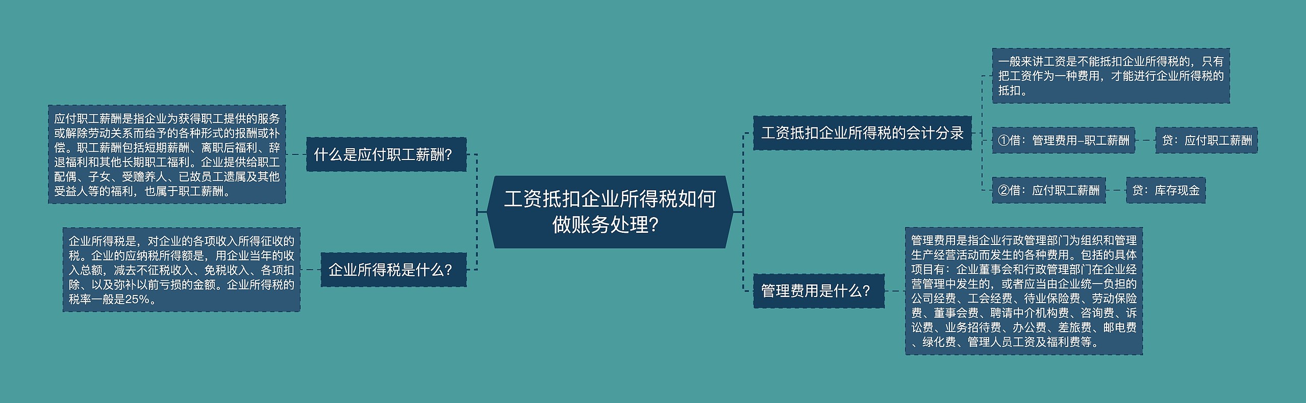 工资抵扣企业所得税如何做账务处理？思维导图