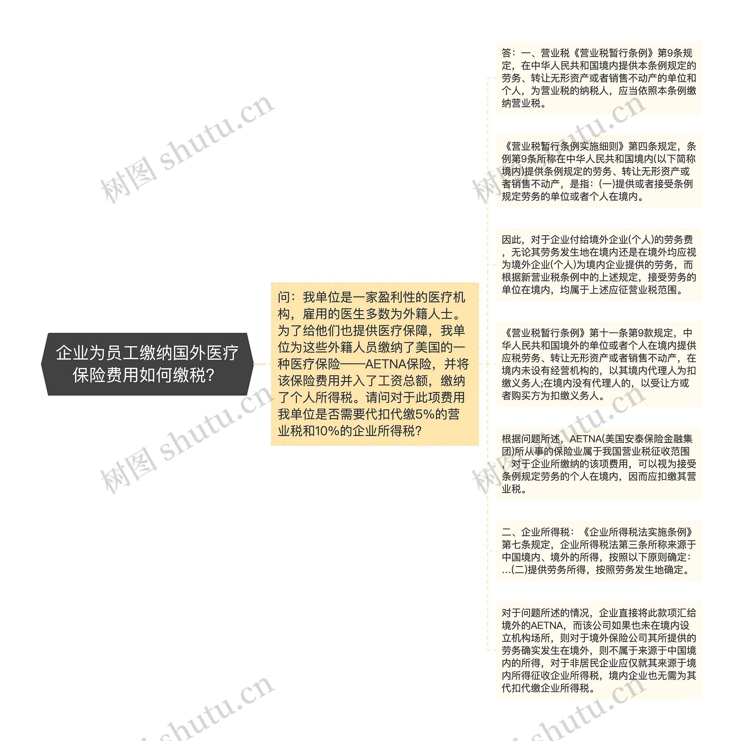 企业为员工缴纳国外医疗保险费用如何缴税？