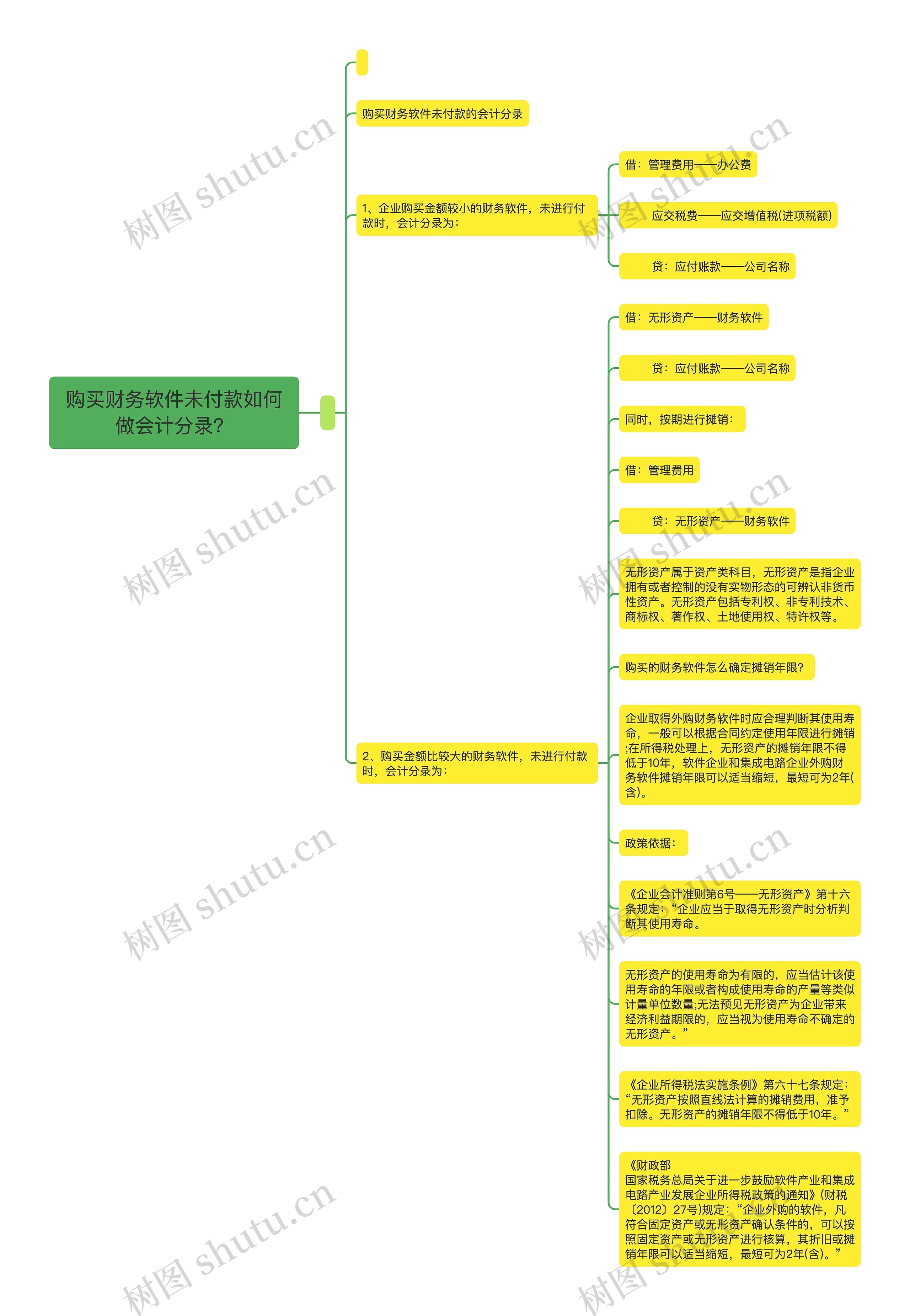 购买财务软件未付款如何做会计分录？