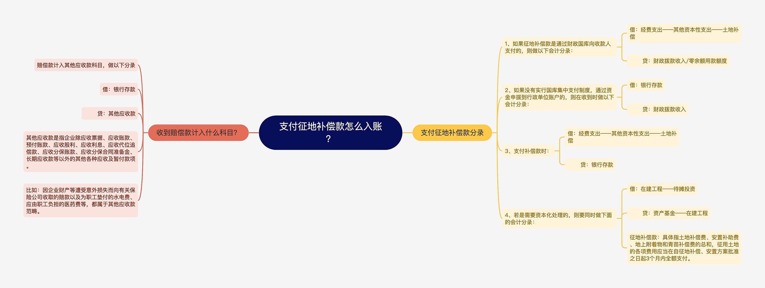 支付征地补偿款怎么入账？思维导图