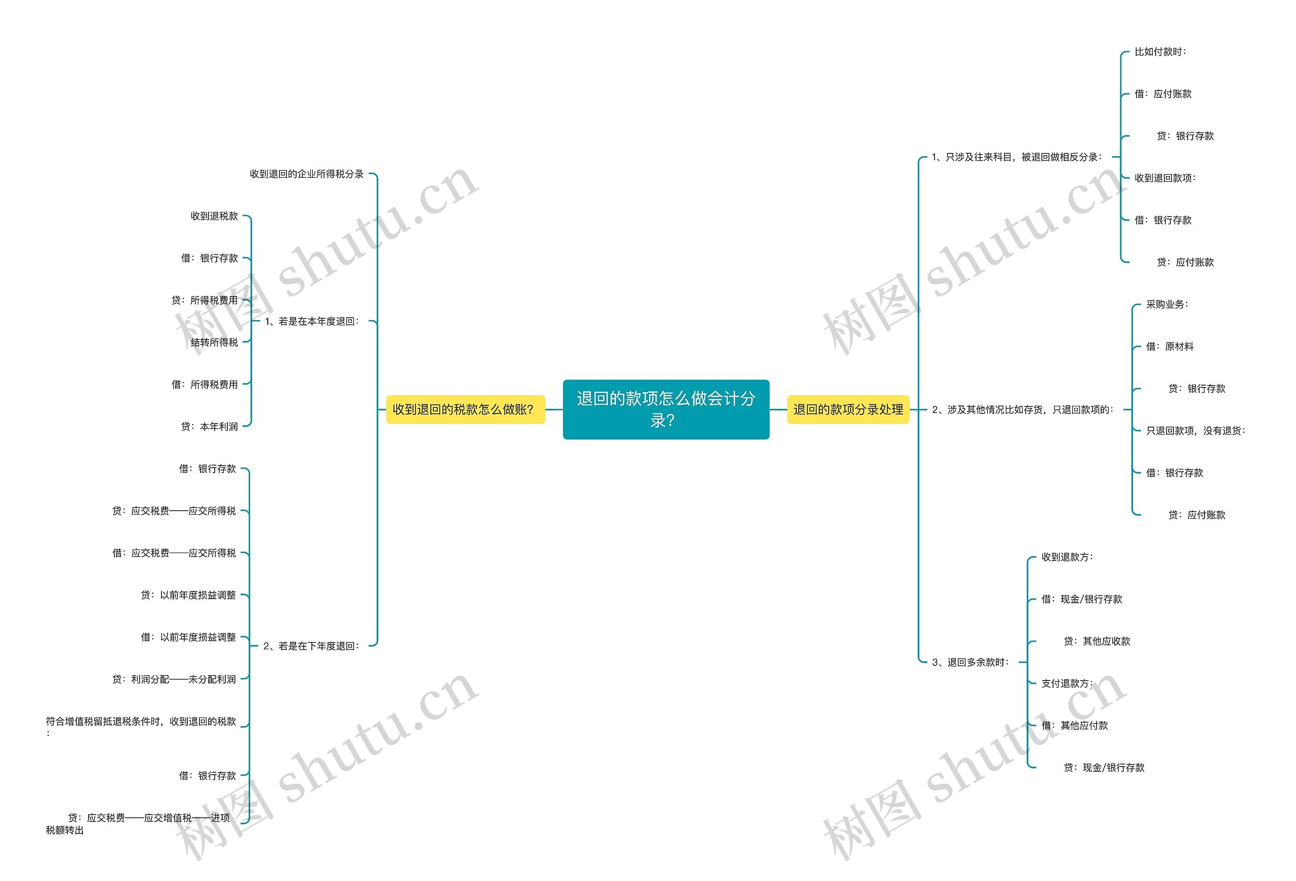 退回的款项怎么做会计分录？思维导图