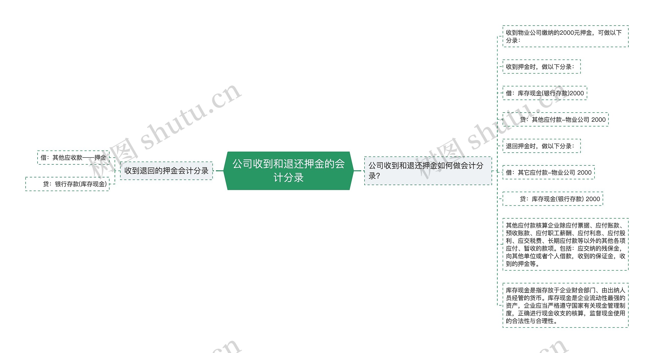 公司收到和退还押金的会计分录