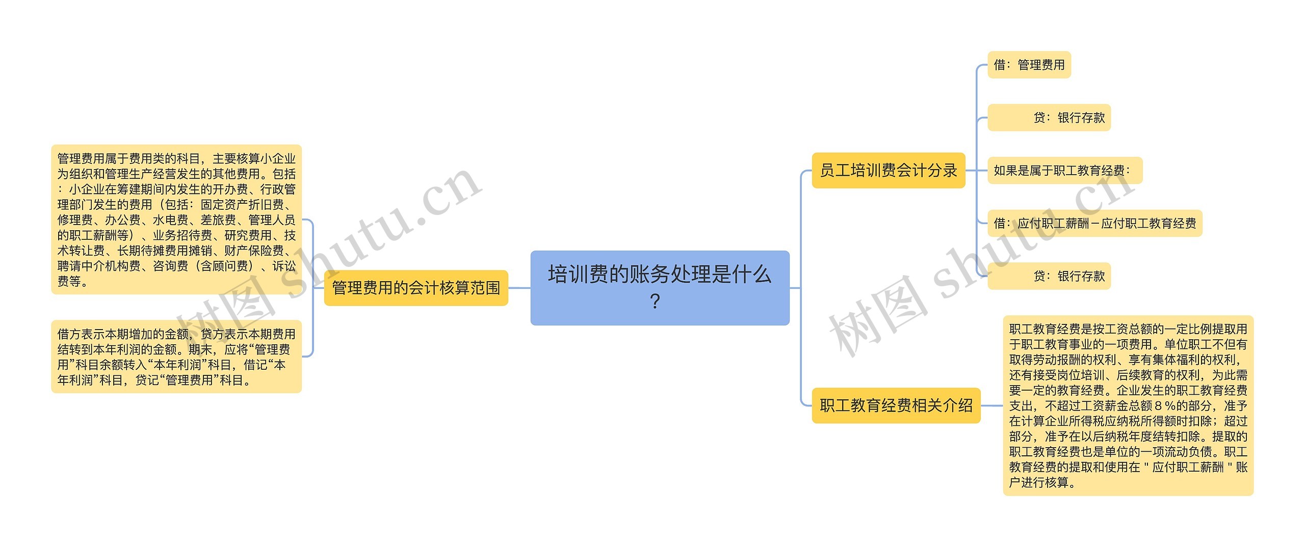 培训费的账务处理是什么？思维导图