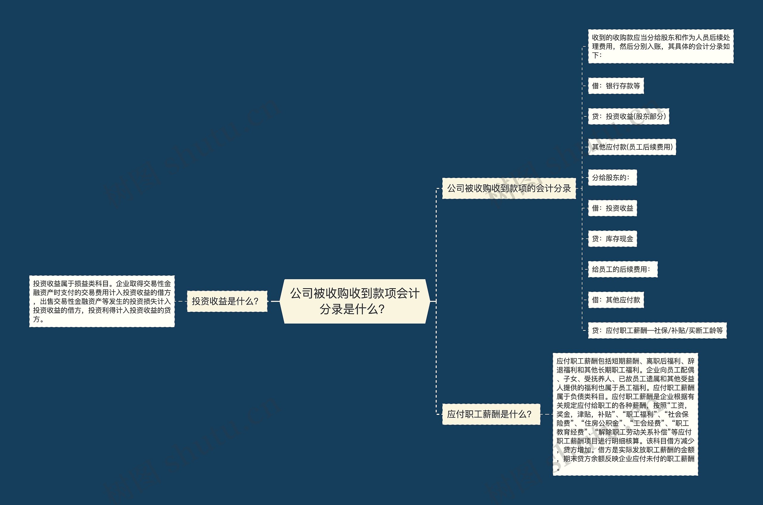 公司被收购收到款项会计分录是什么？思维导图