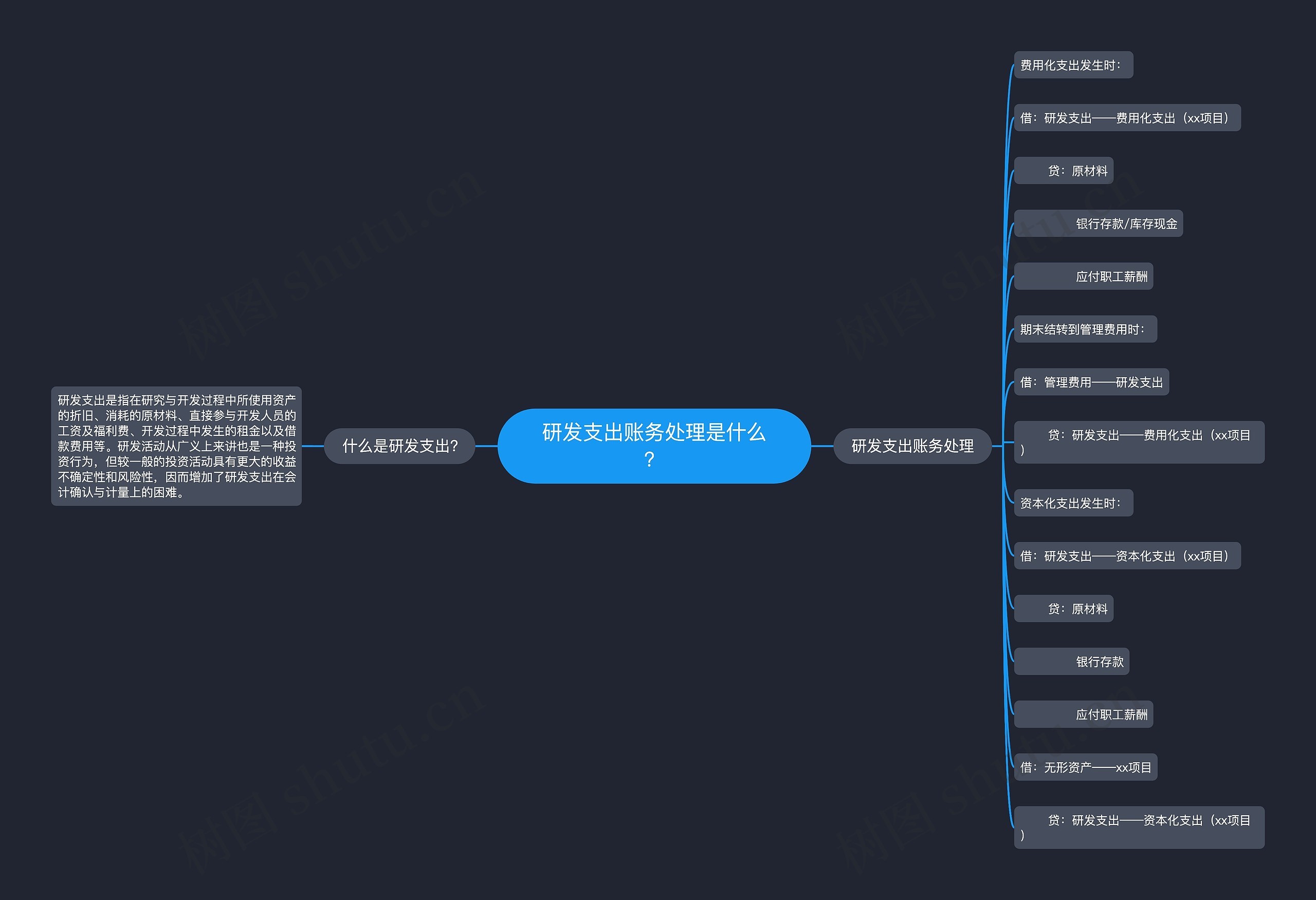 研发支出账务处理是什么？