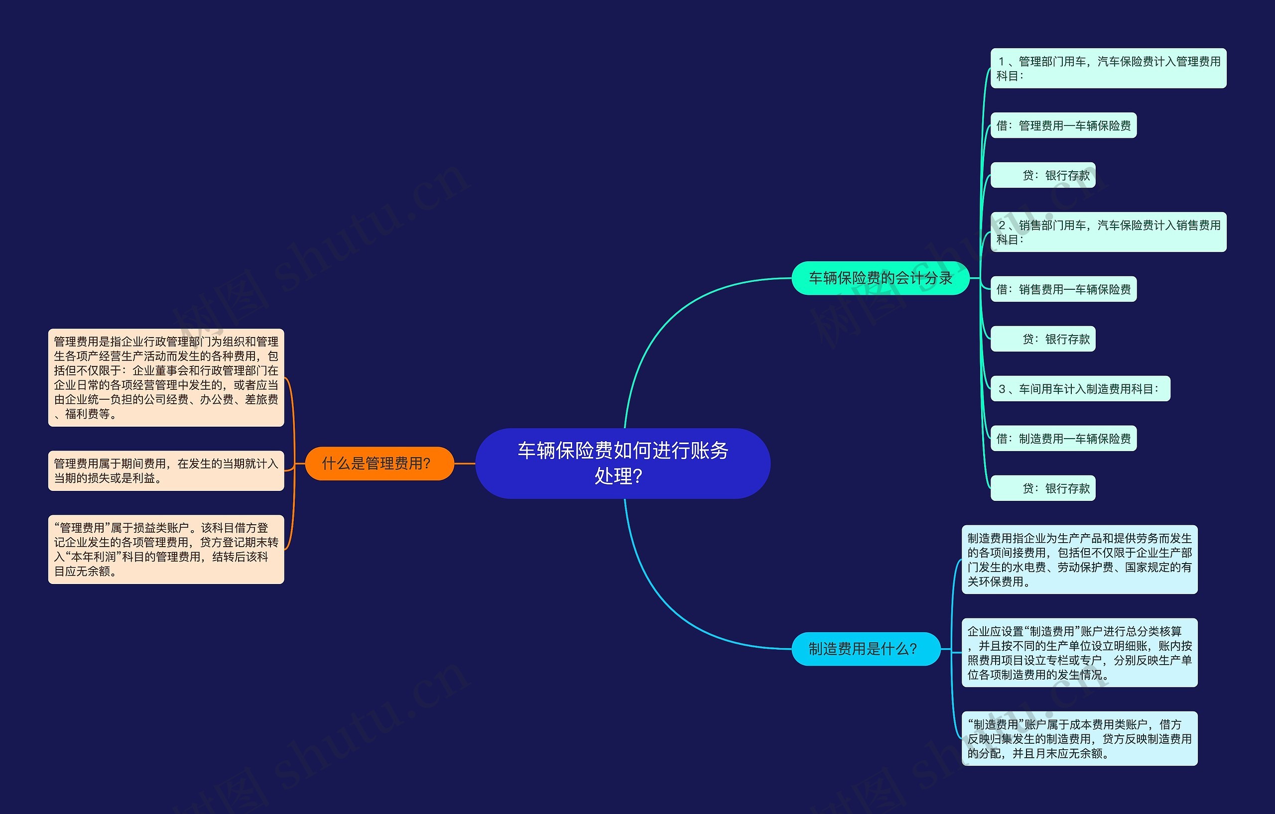 车辆保险费如何进行账务处理？思维导图
