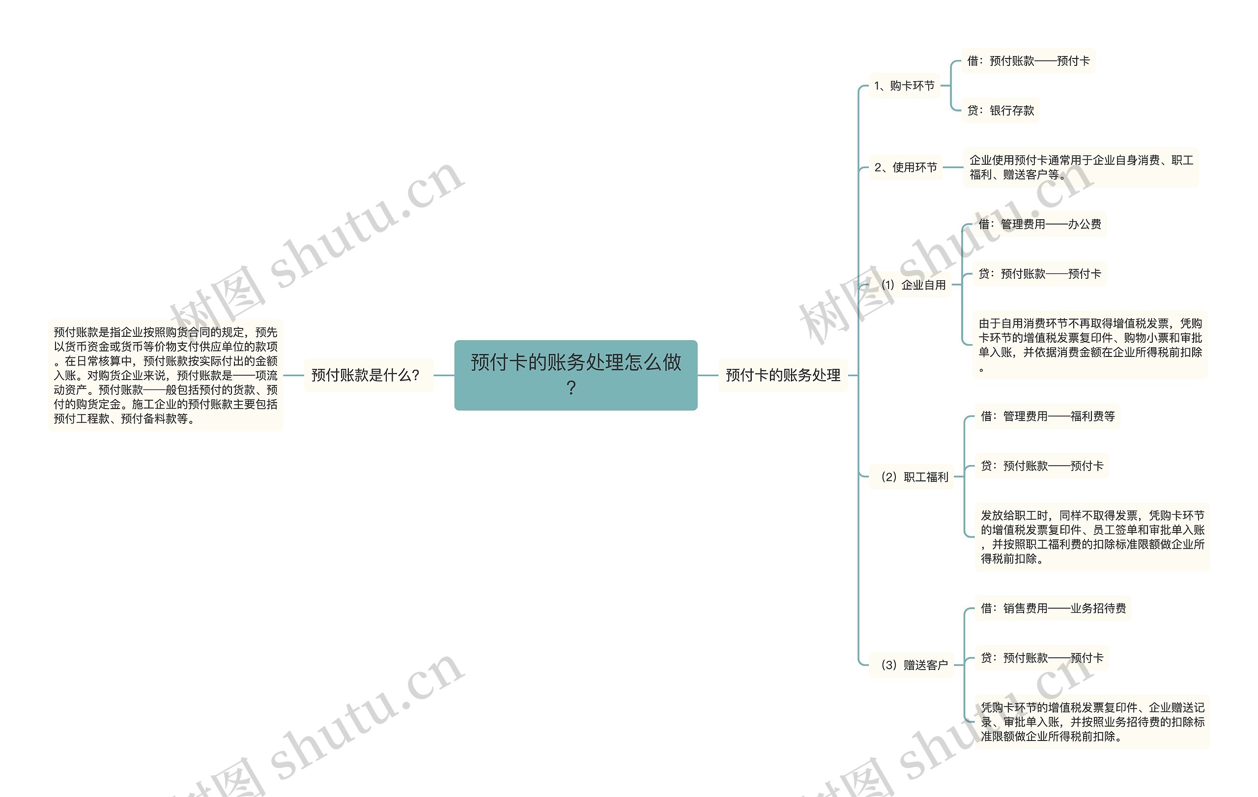 预付卡的账务处理怎么做？