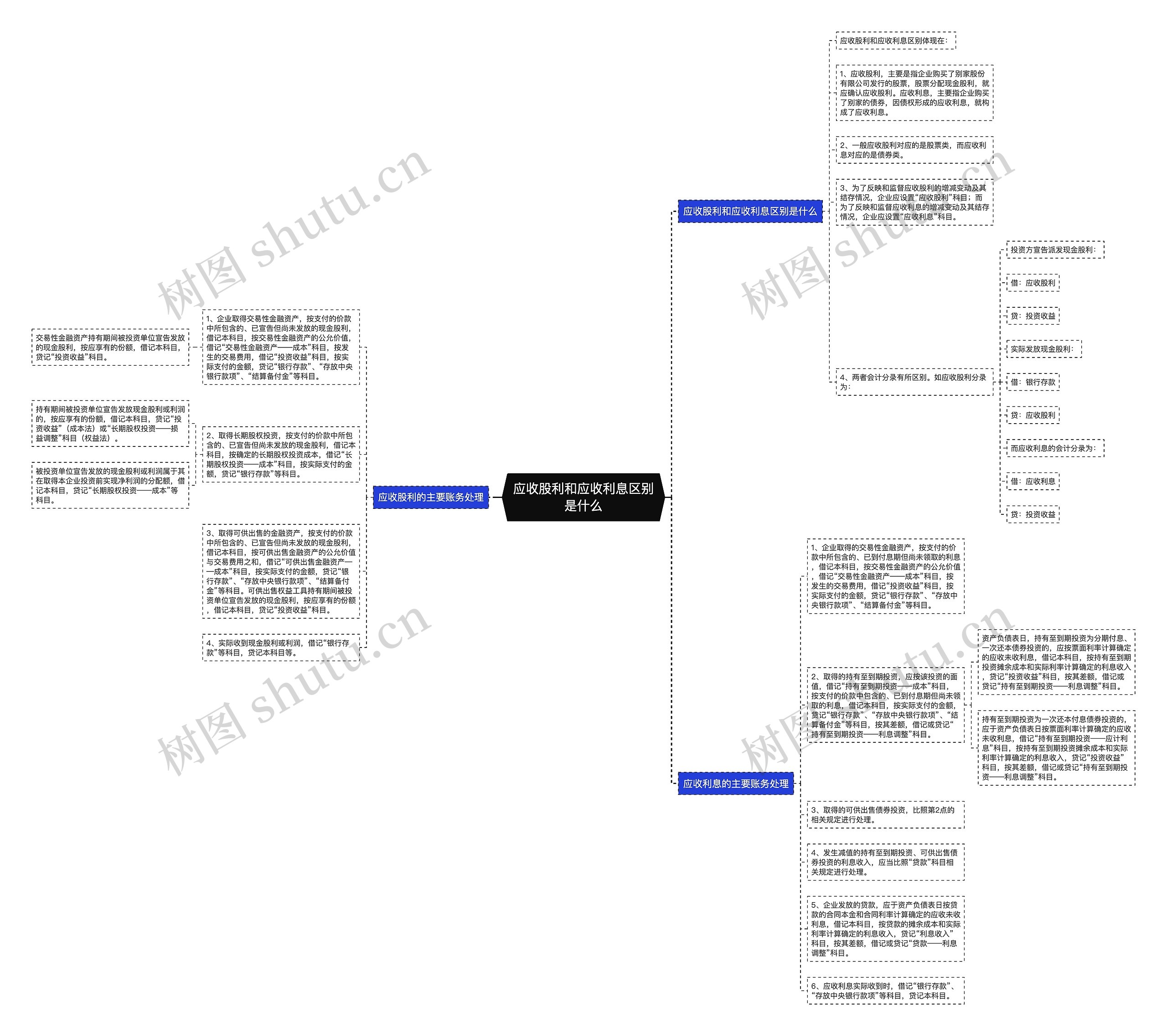 应收股利和应收利息区别是什么思维导图