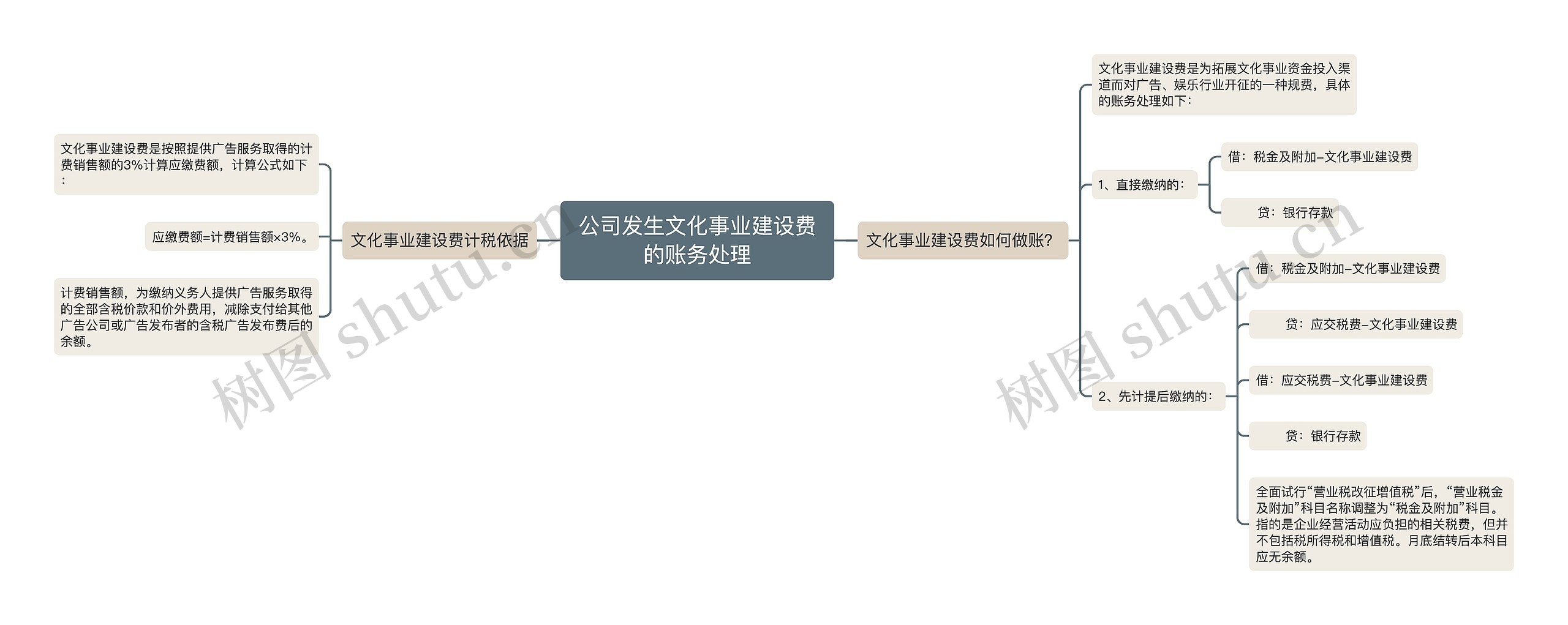 公司发生文化事业建设费的账务处理思维导图