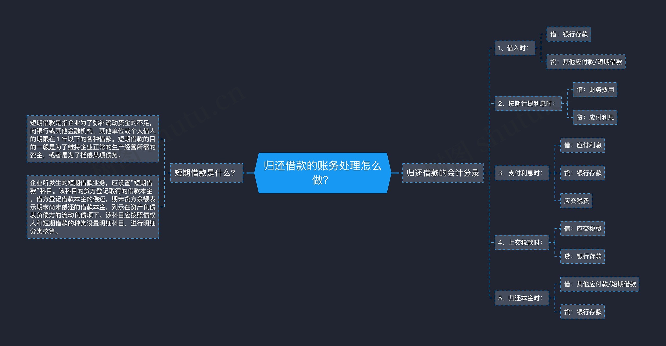 归还借款的账务处理怎么做？思维导图