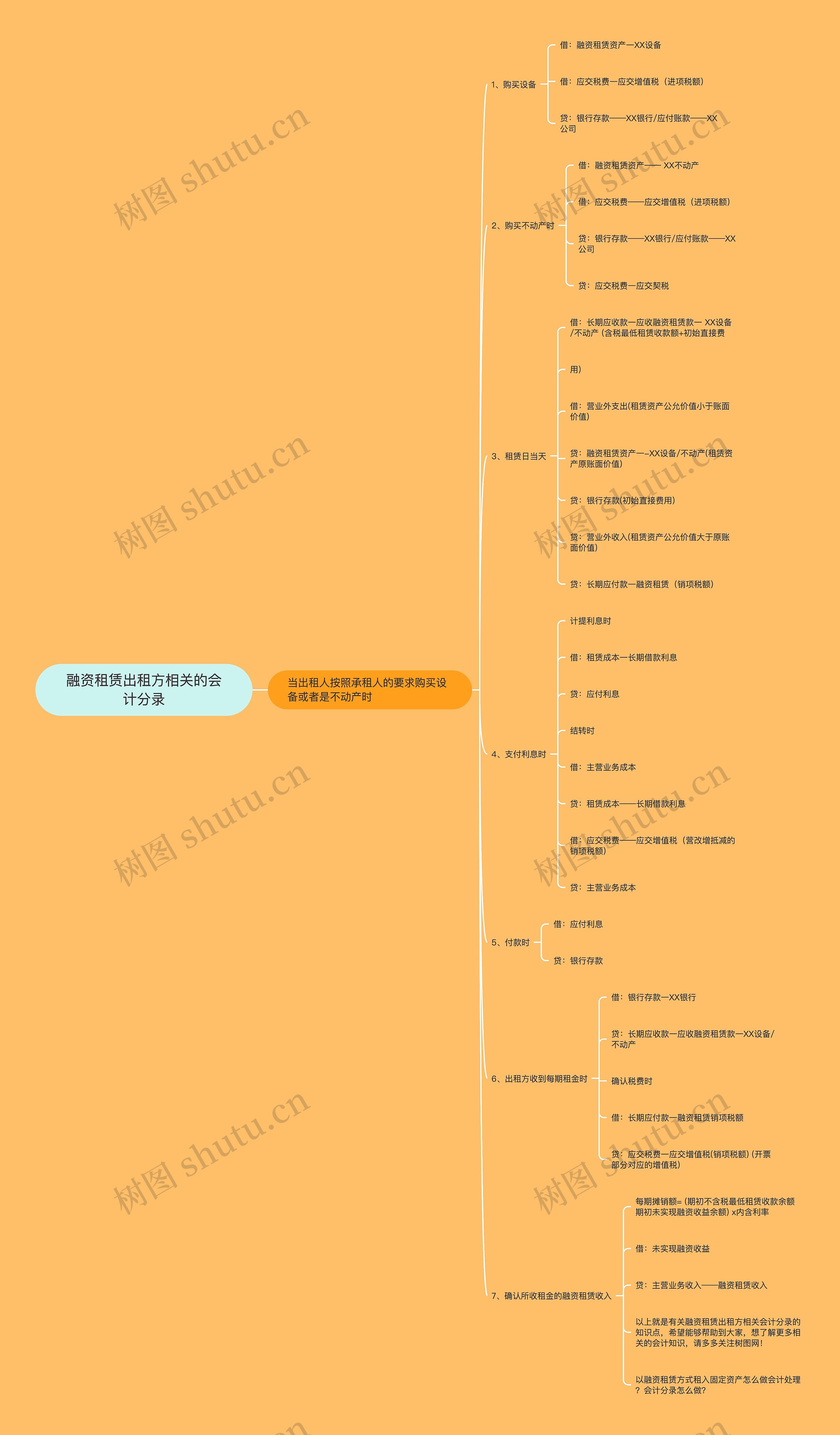 融资租赁出租方相关的会计分录思维导图