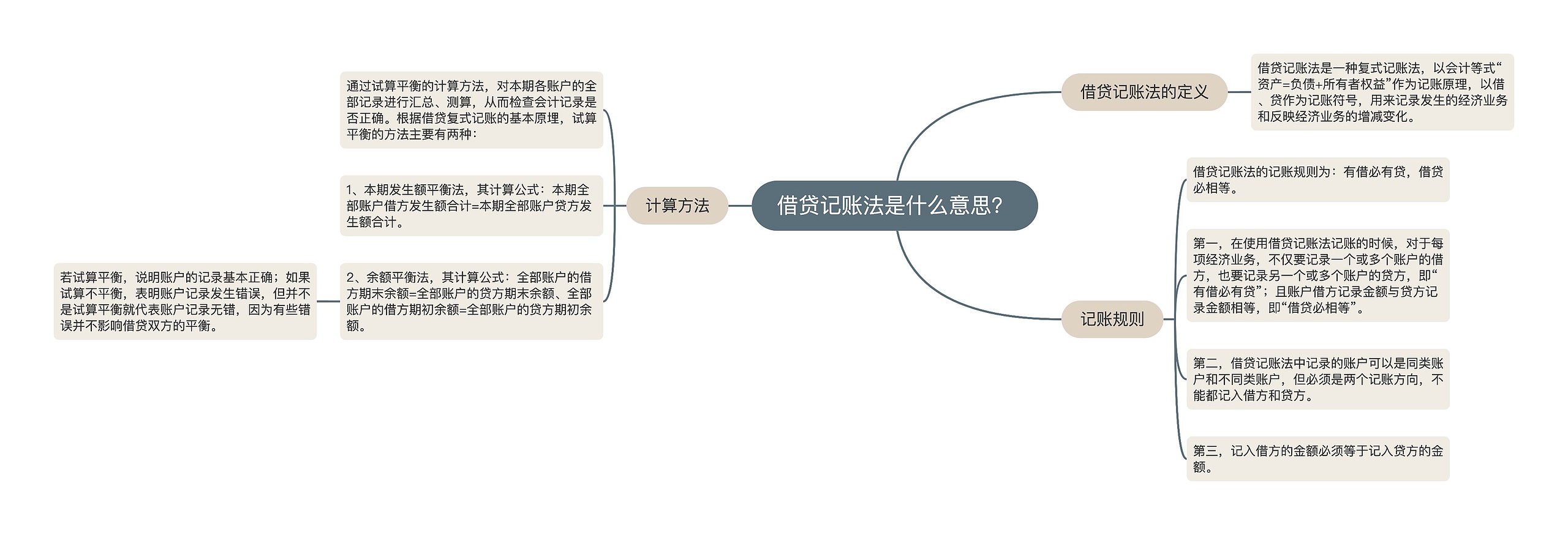 借贷记账法是什么意思？