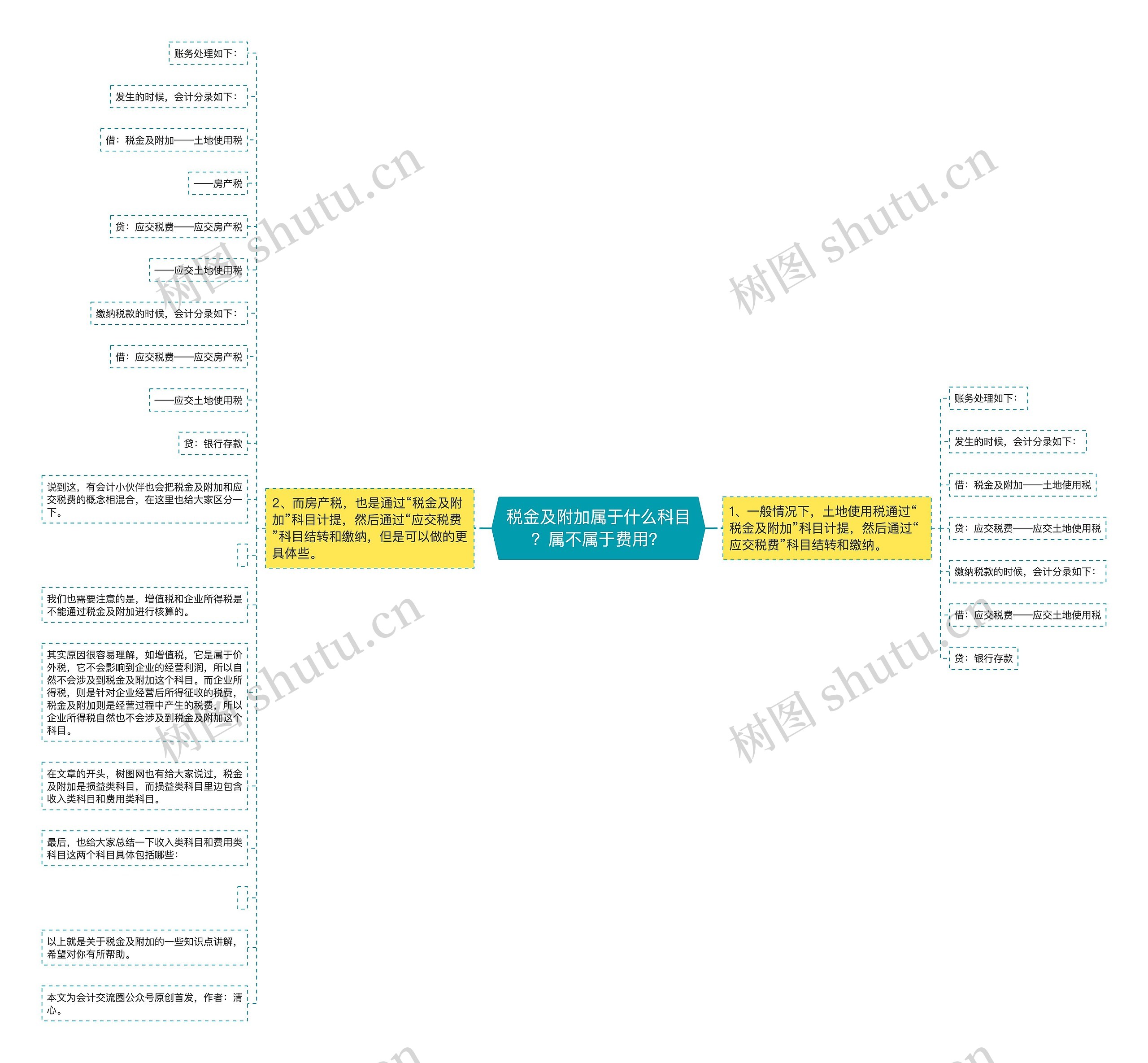 税金及附加属于什么科目？属不属于费用？思维导图