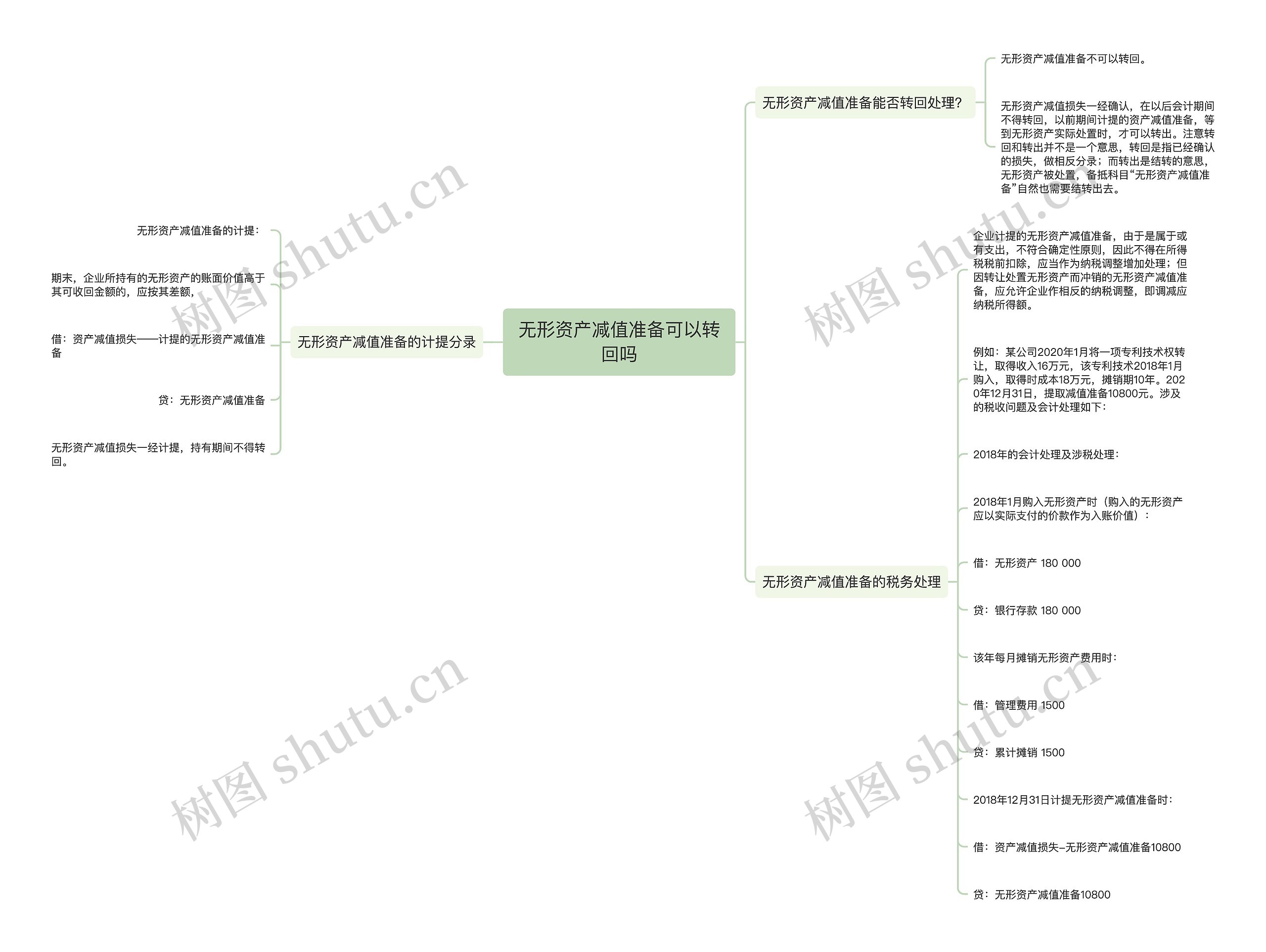 无形资产减值准备可以转回吗思维导图