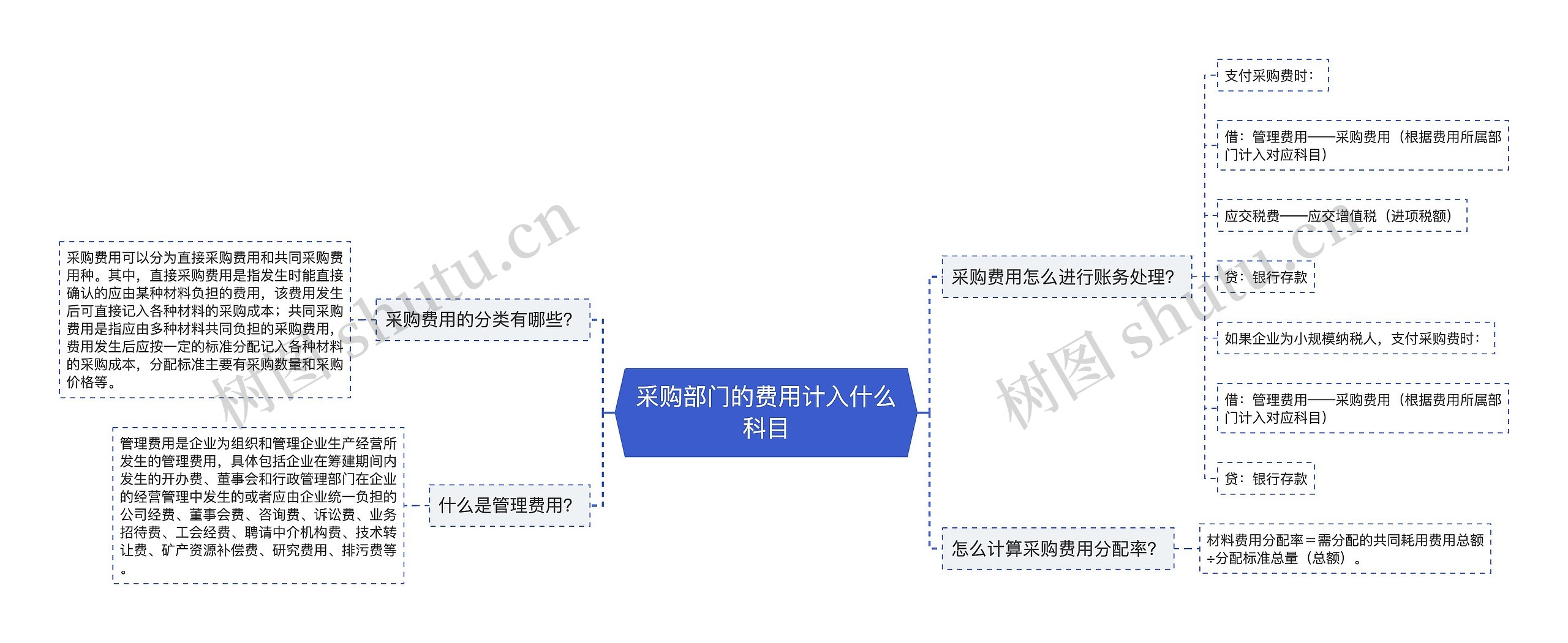 采购部门的费用计入什么科目思维导图