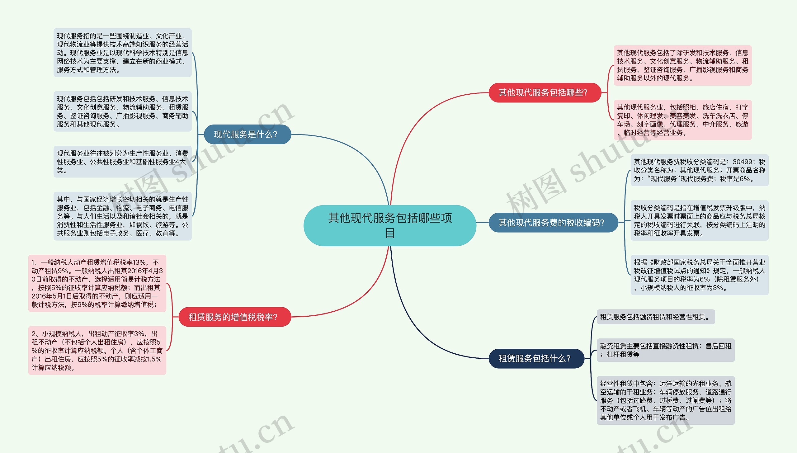 其他现代服务包括哪些项目思维导图