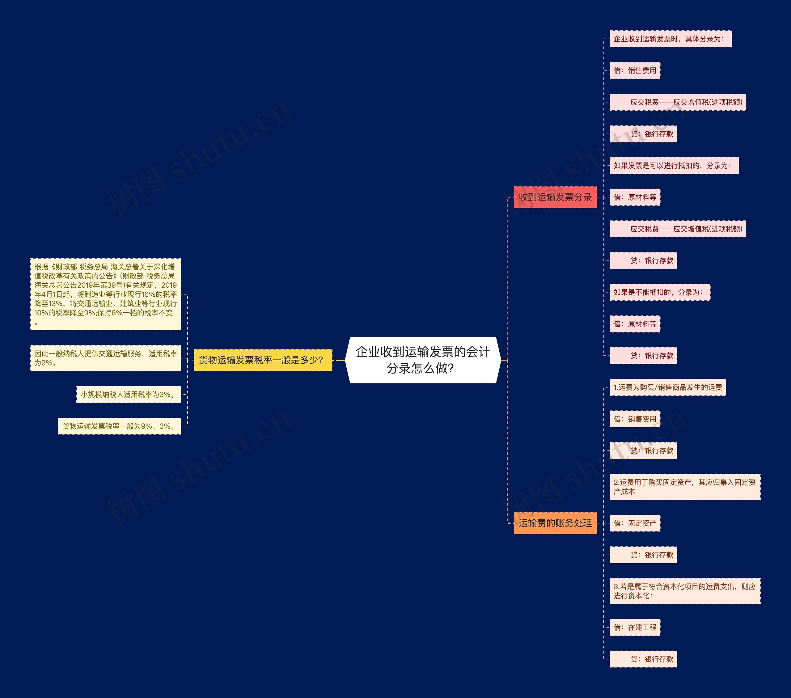 企业收到运输发票的会计分录怎么做？思维导图