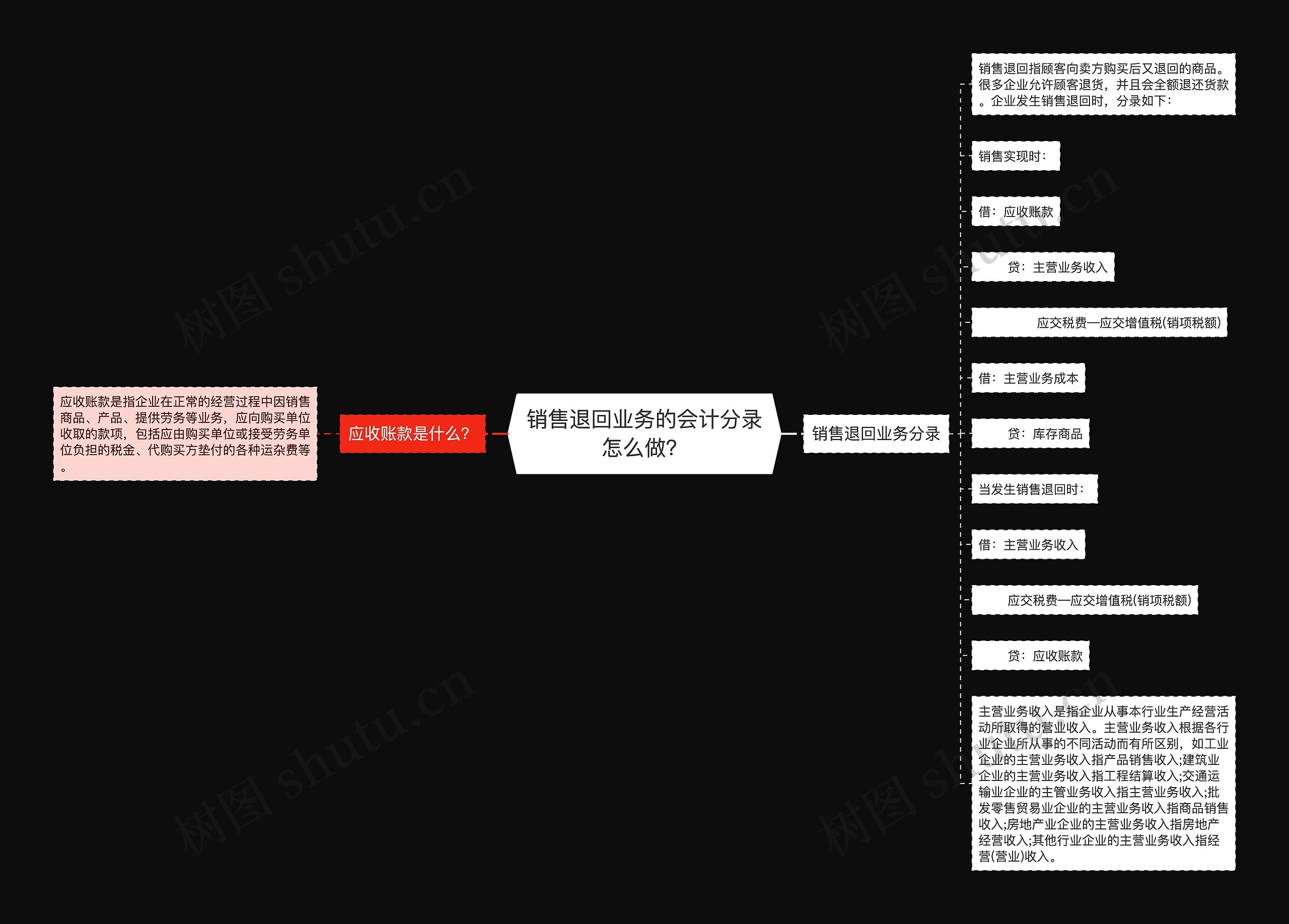 销售退回业务的会计分录怎么做？思维导图