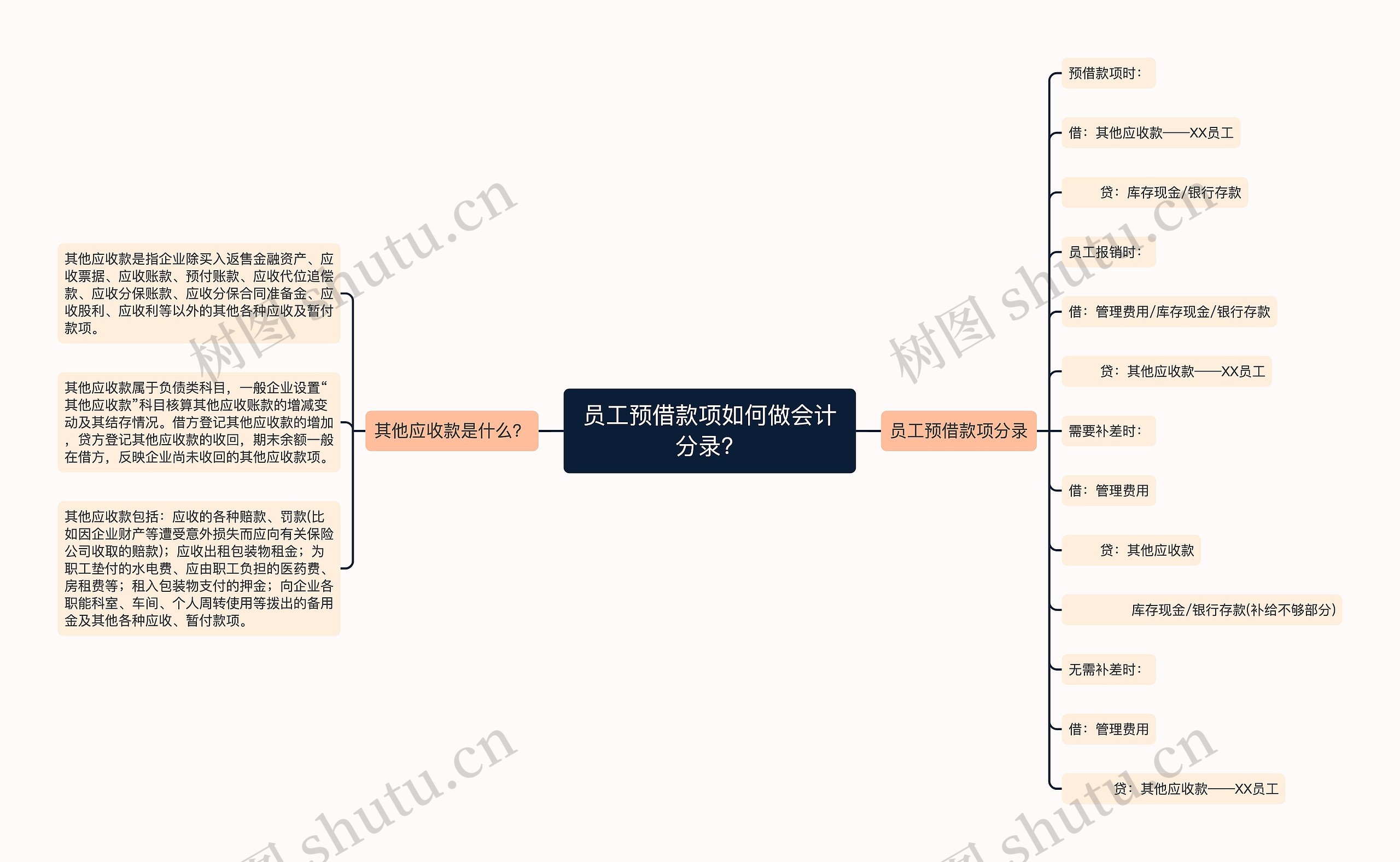 员工预借款项如何做会计分录？