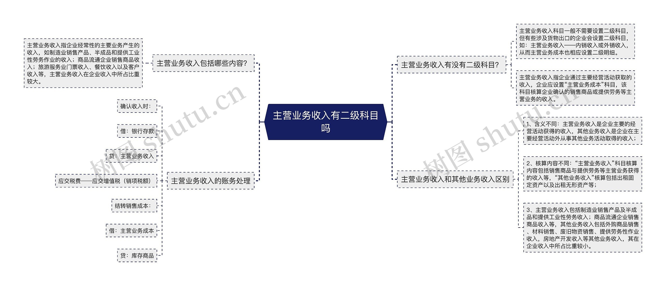 主营业务收入有二级科目吗思维导图