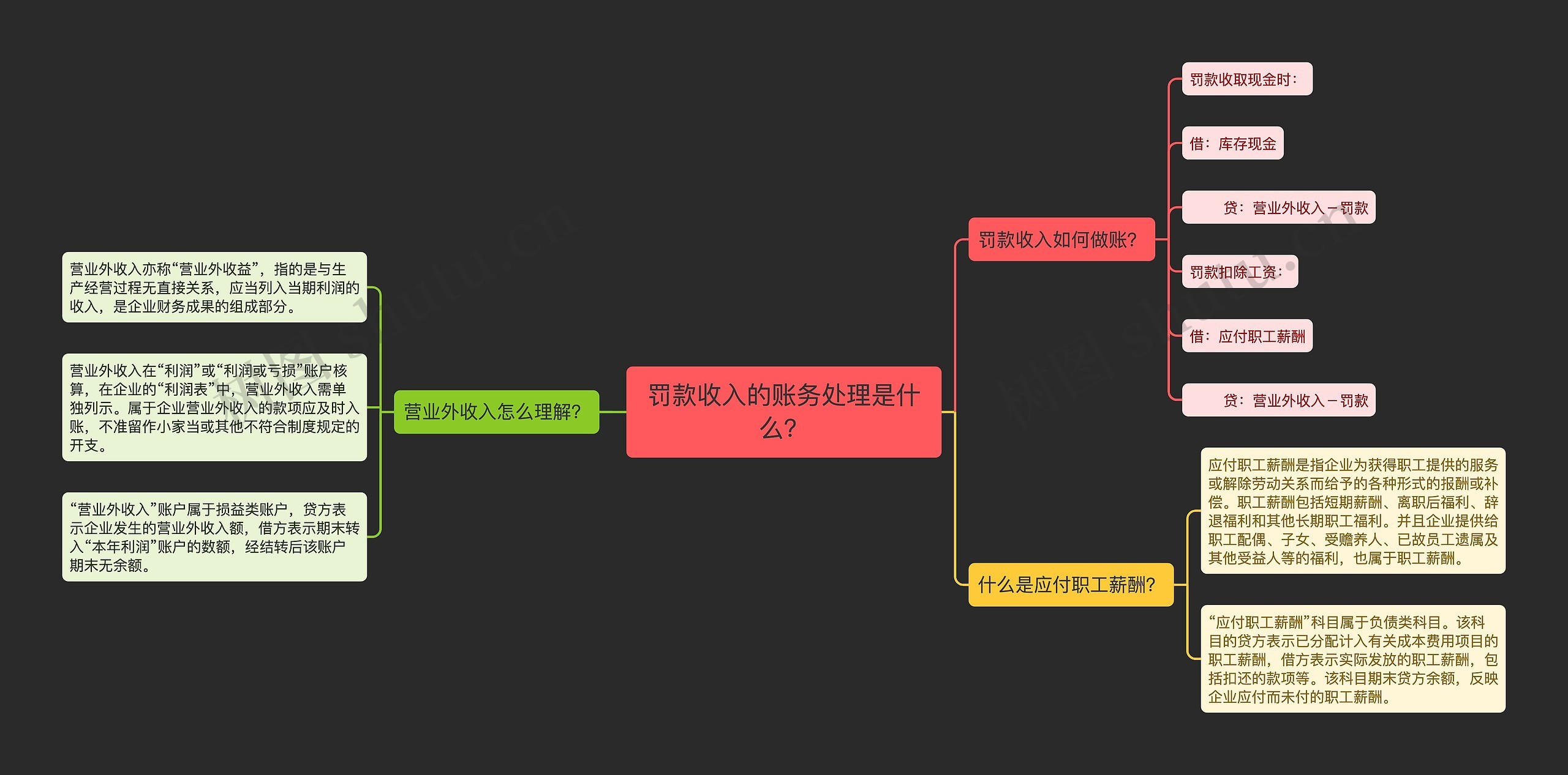 罚款收入的账务处理是什么？思维导图