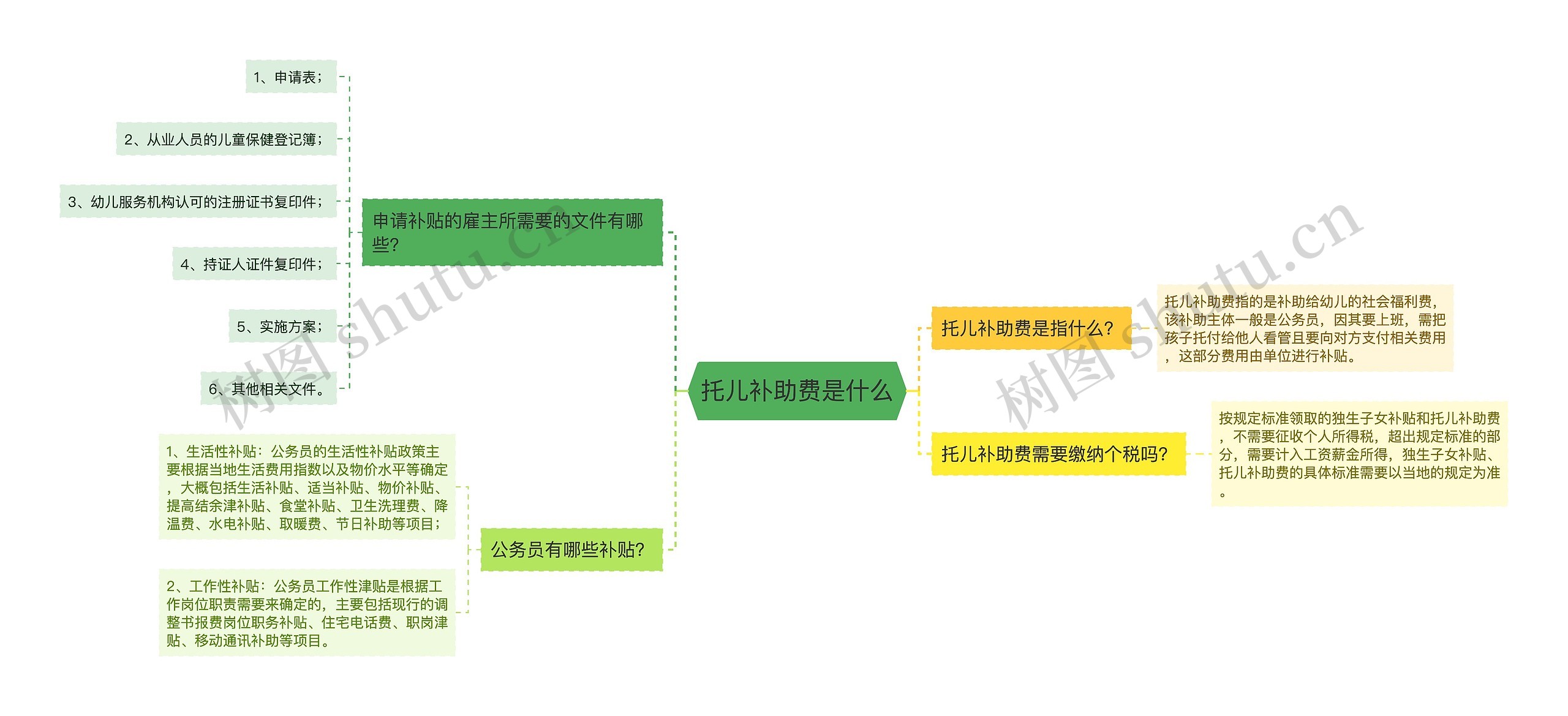 托儿补助费是什么思维导图