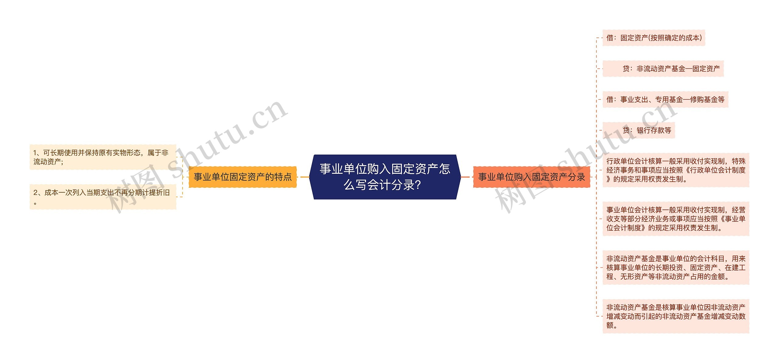 事业单位购入固定资产怎么写会计分录？