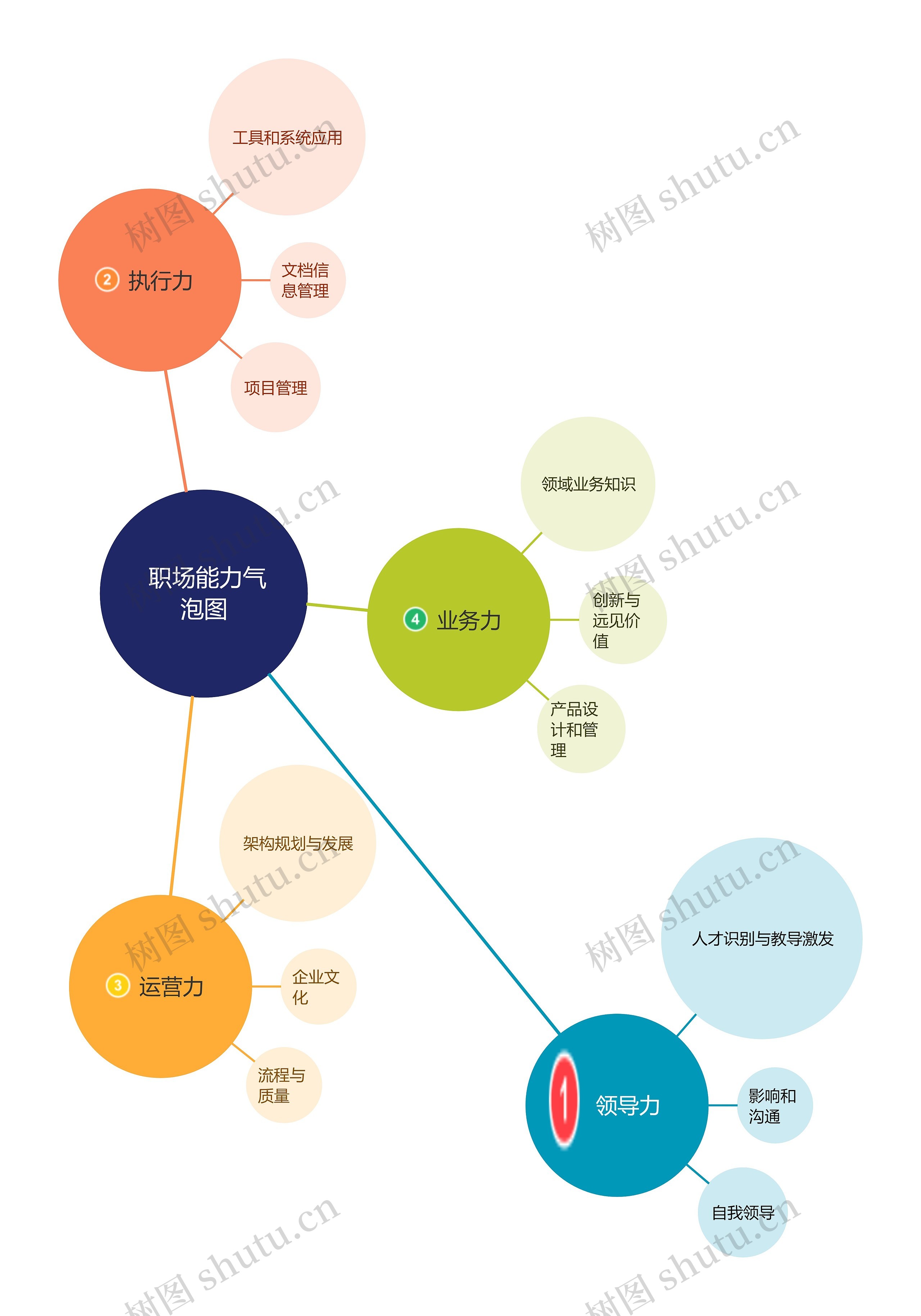  职场能力气泡图