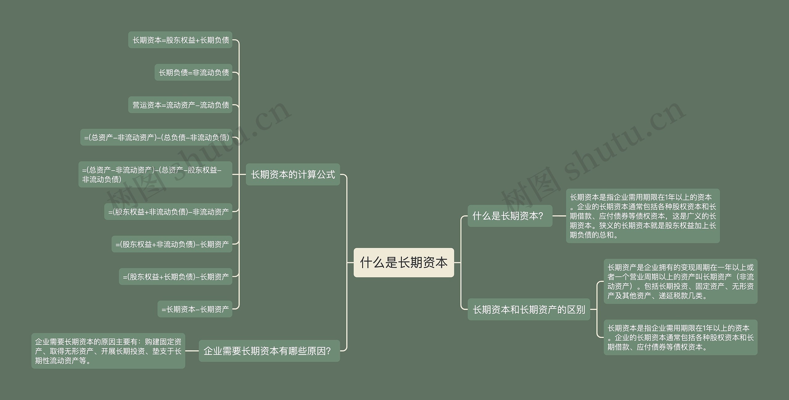 什么是长期资本思维导图