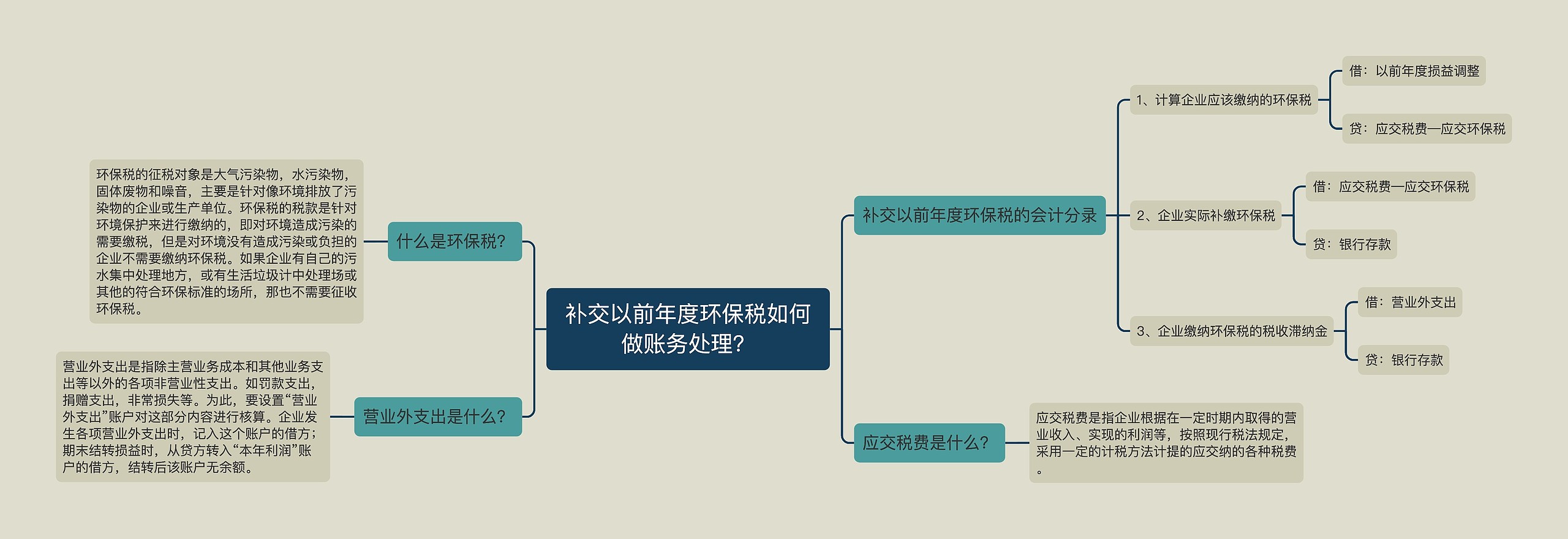 补交以前年度环保税如何做账务处理？