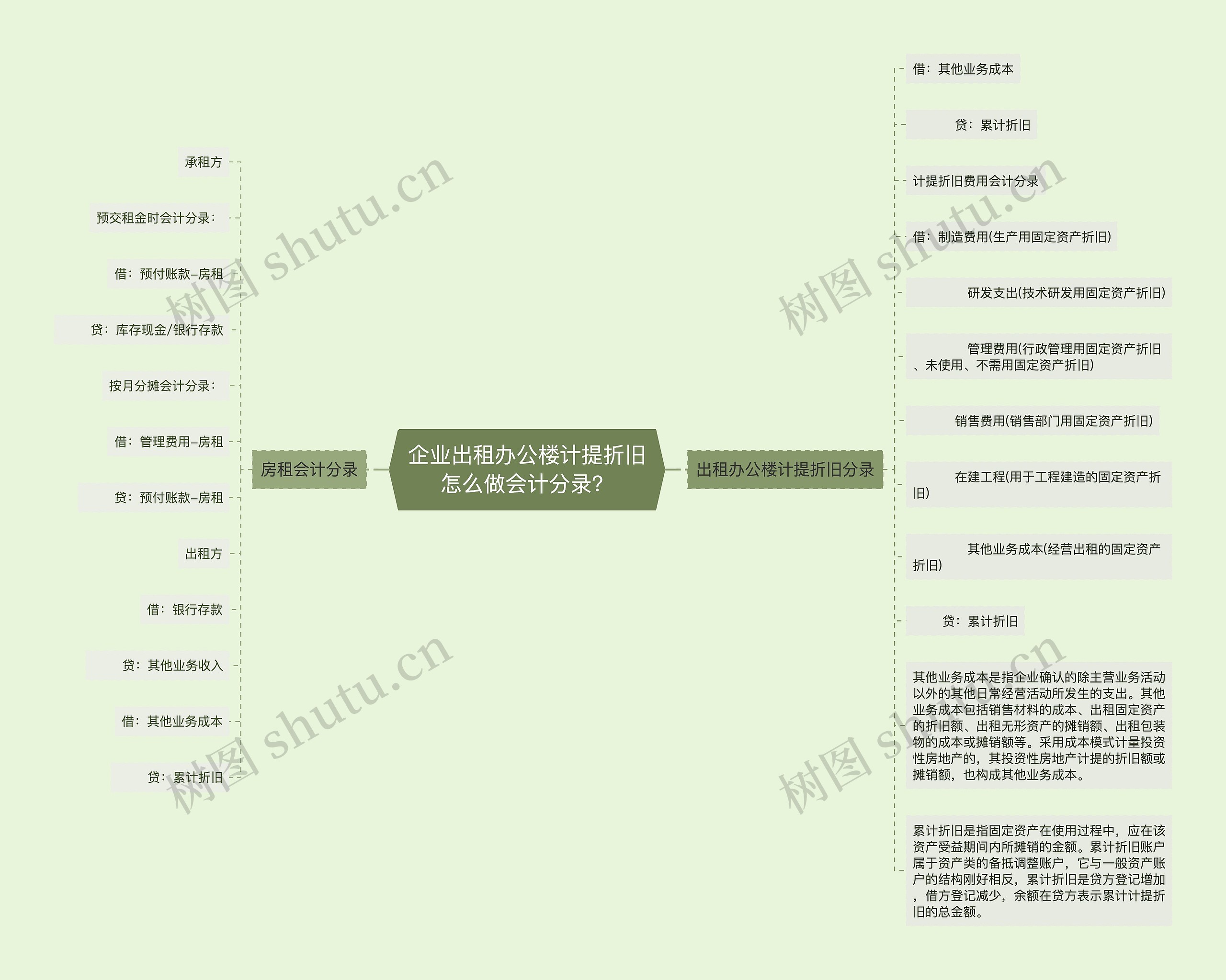 企业出租办公楼计提折旧怎么做会计分录？