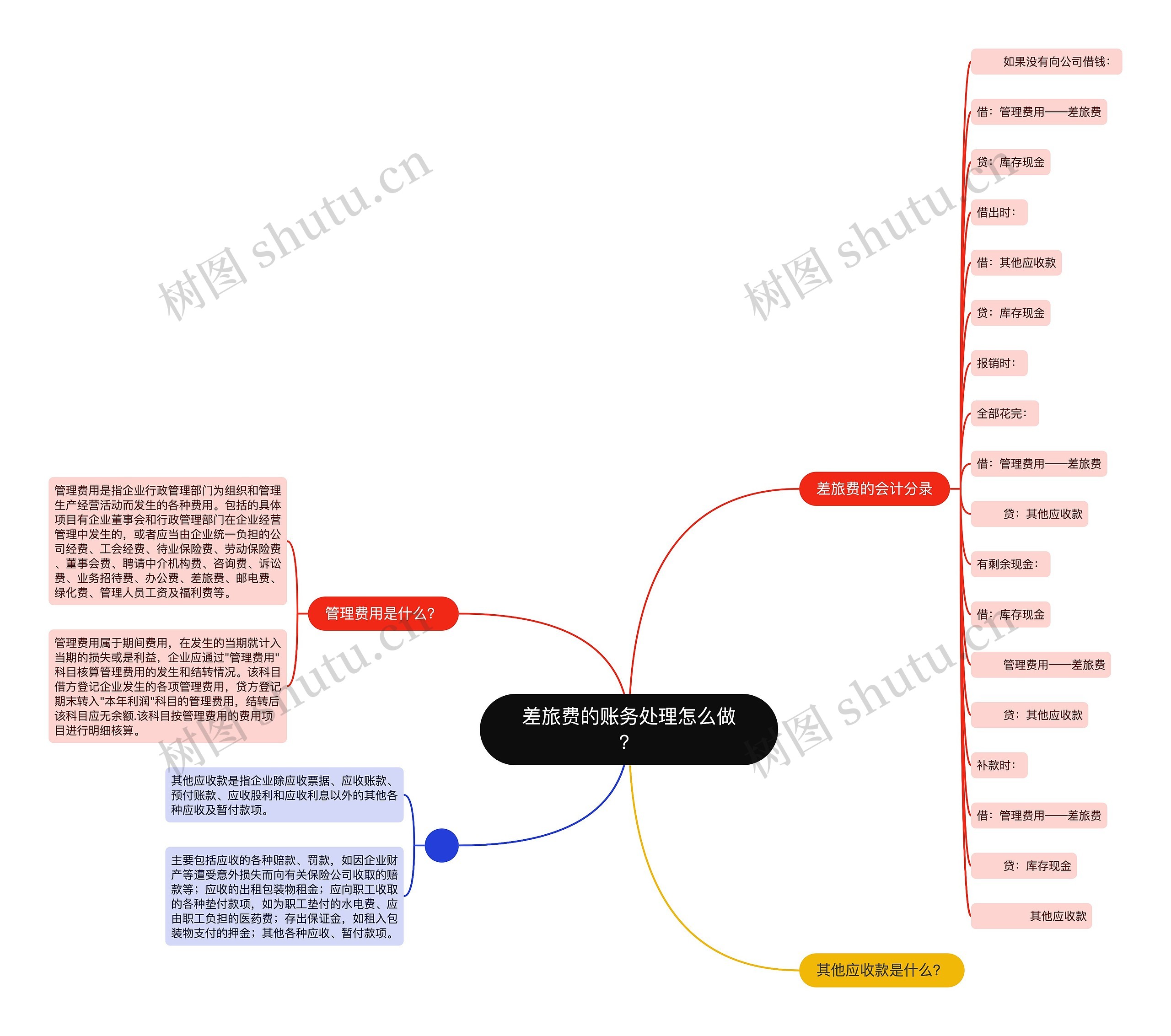 差旅费的账务处理怎么做？思维导图