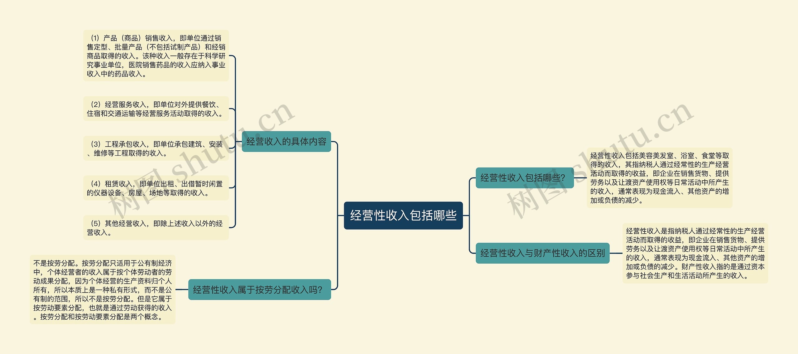 经营性收入包括哪些思维导图