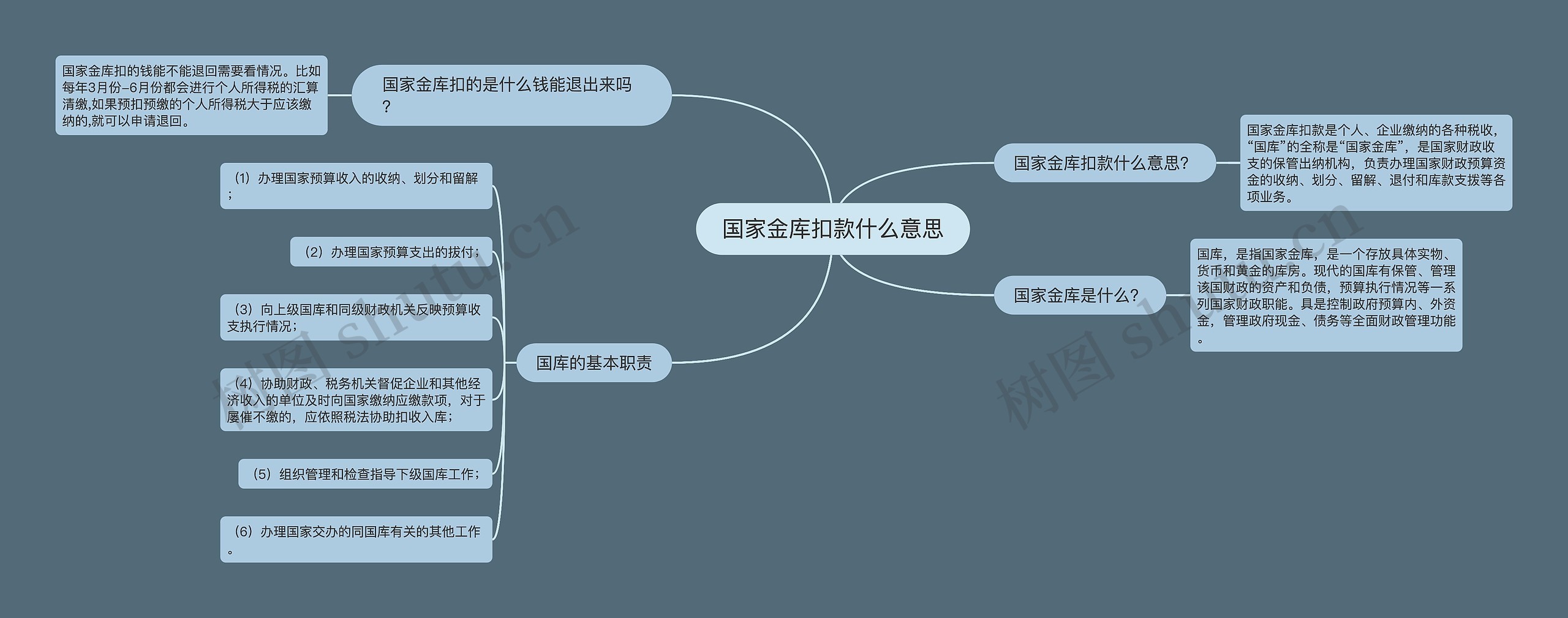 国家金库扣款什么意思思维导图