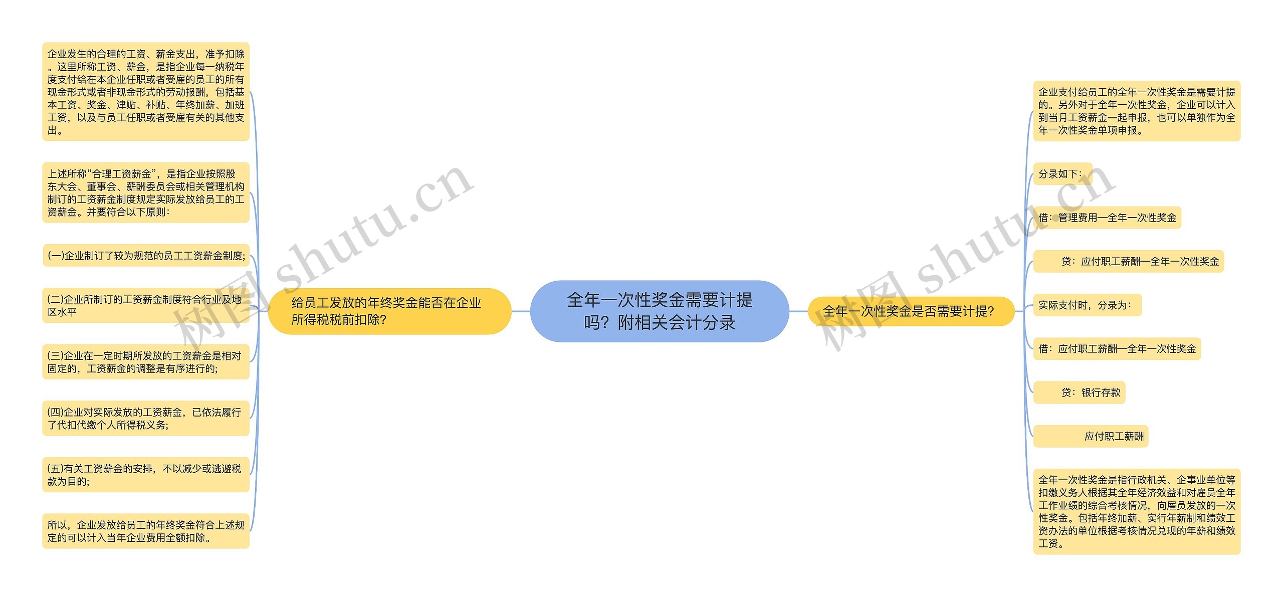 全年一次性奖金需要计提吗？附相关会计分录