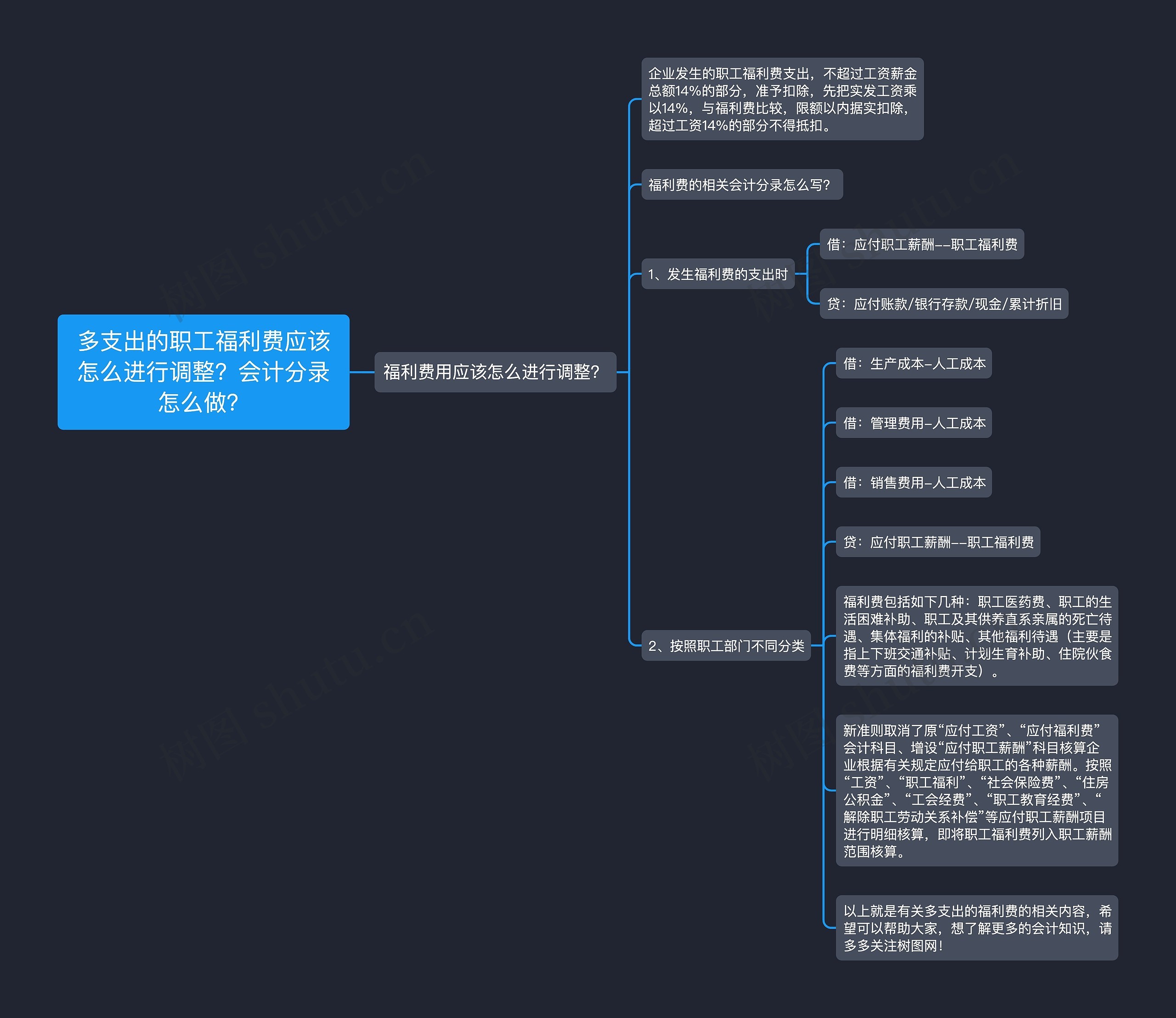 多支出的职工福利费应该怎么进行调整？会计分录怎么做？