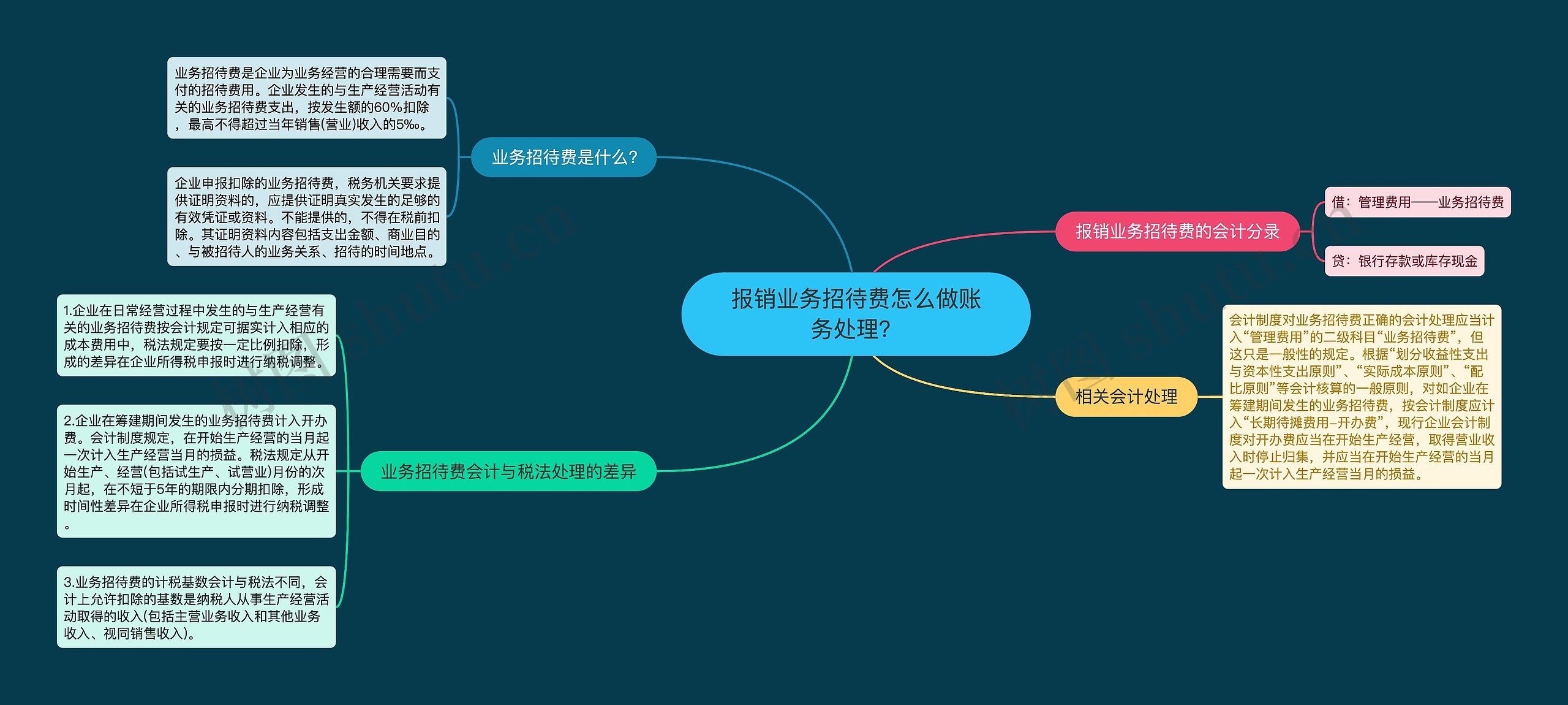 报销业务招待费怎么做账务处理？思维导图