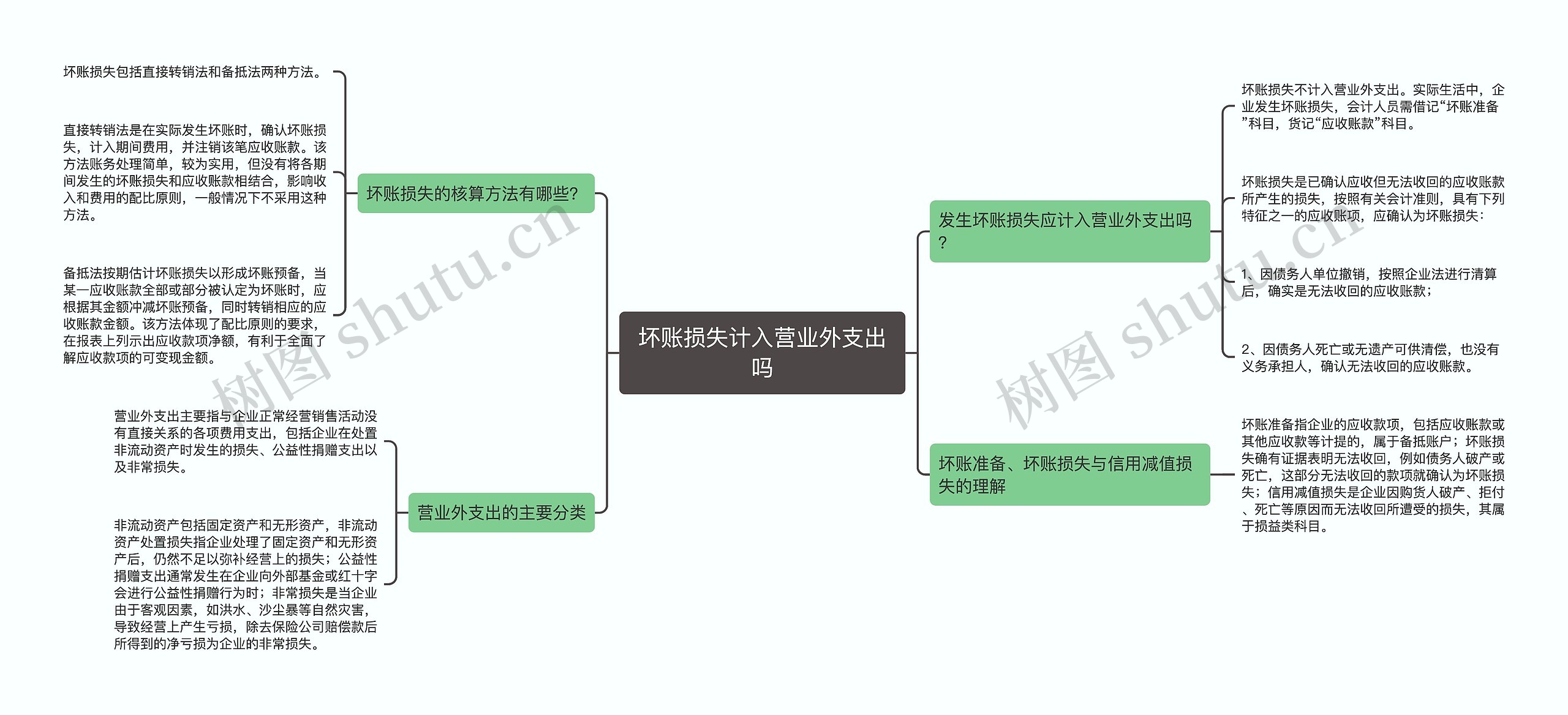 坏账损失计入营业外支出吗