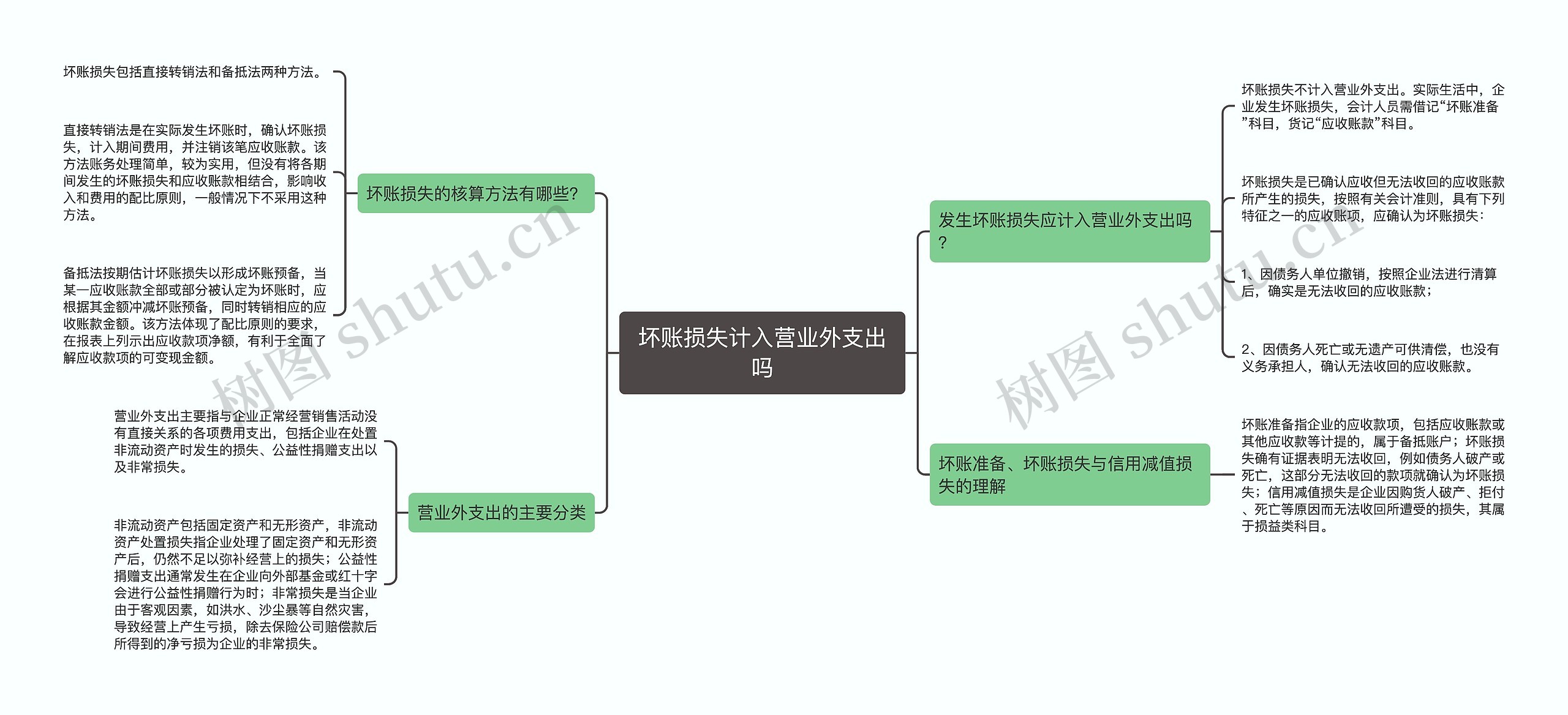 坏账损失计入营业外支出吗思维导图