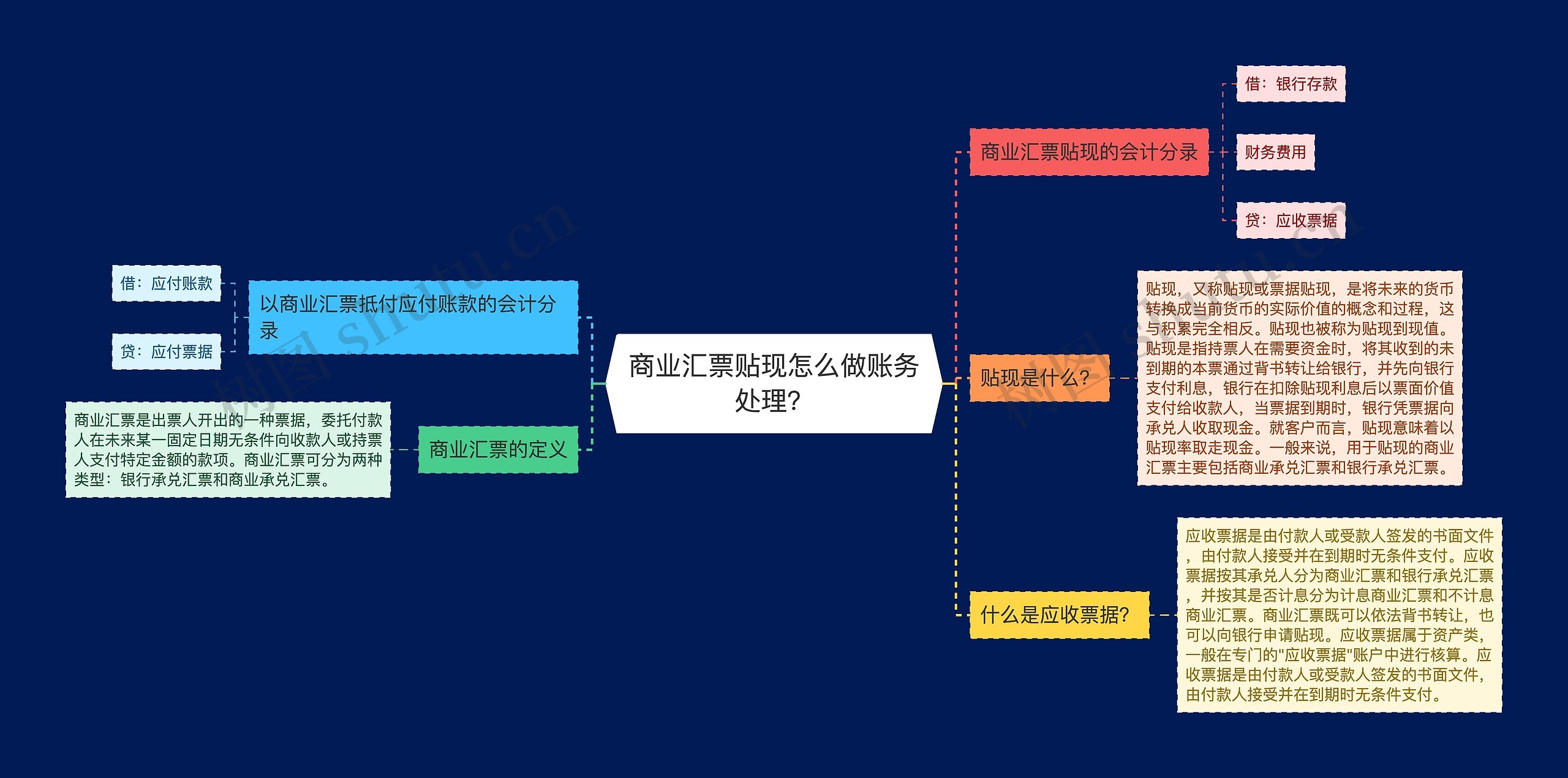 商业汇票贴现怎么做账务处理？思维导图