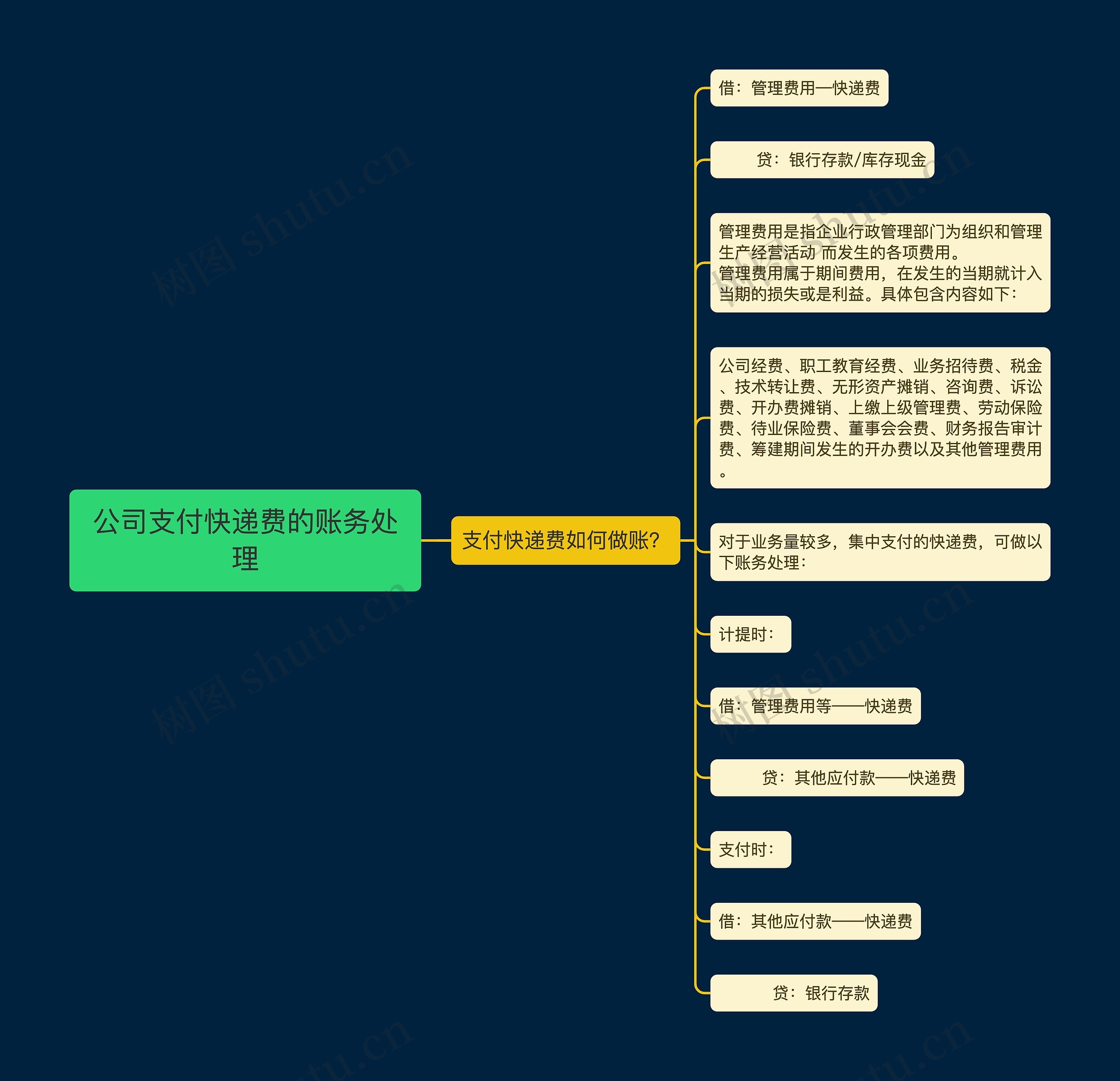 公司支付快递费的账务处理思维导图