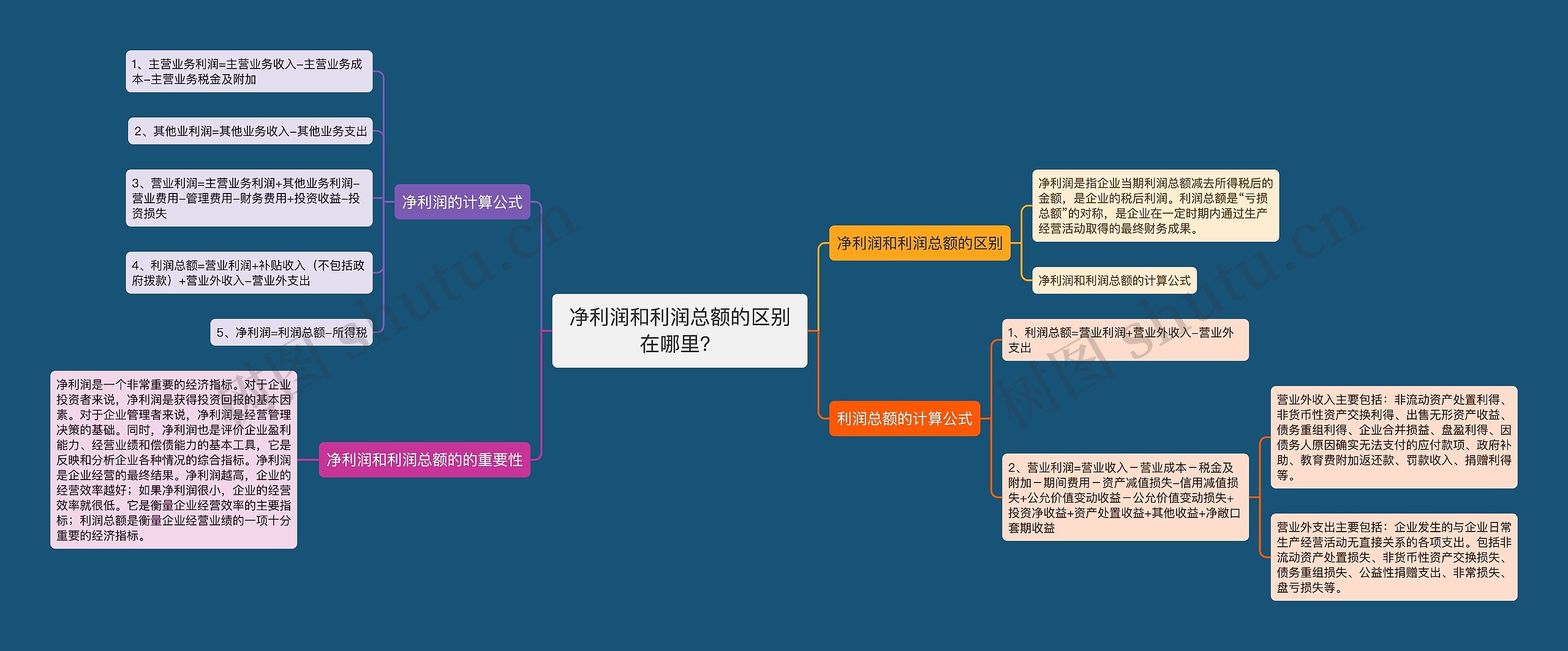 净利润和利润总额的区别在哪里？思维导图