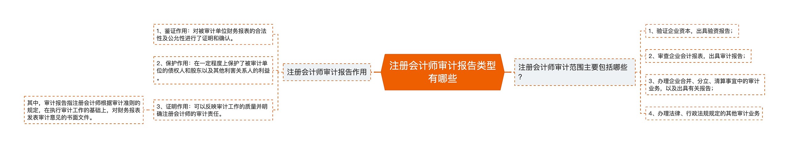 注册会计师审计报告类型有哪些