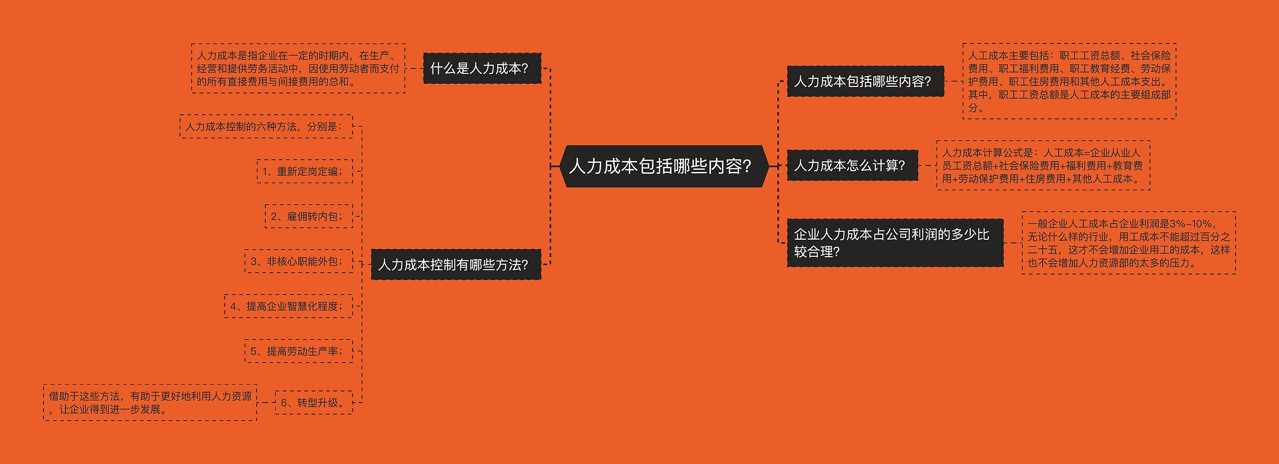 人力成本包括哪些内容？