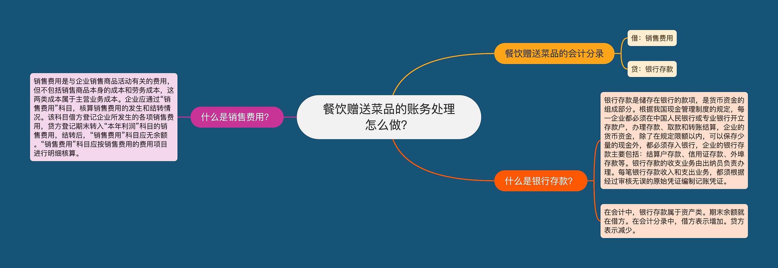 餐饮赠送菜品的账务处理怎么做？思维导图