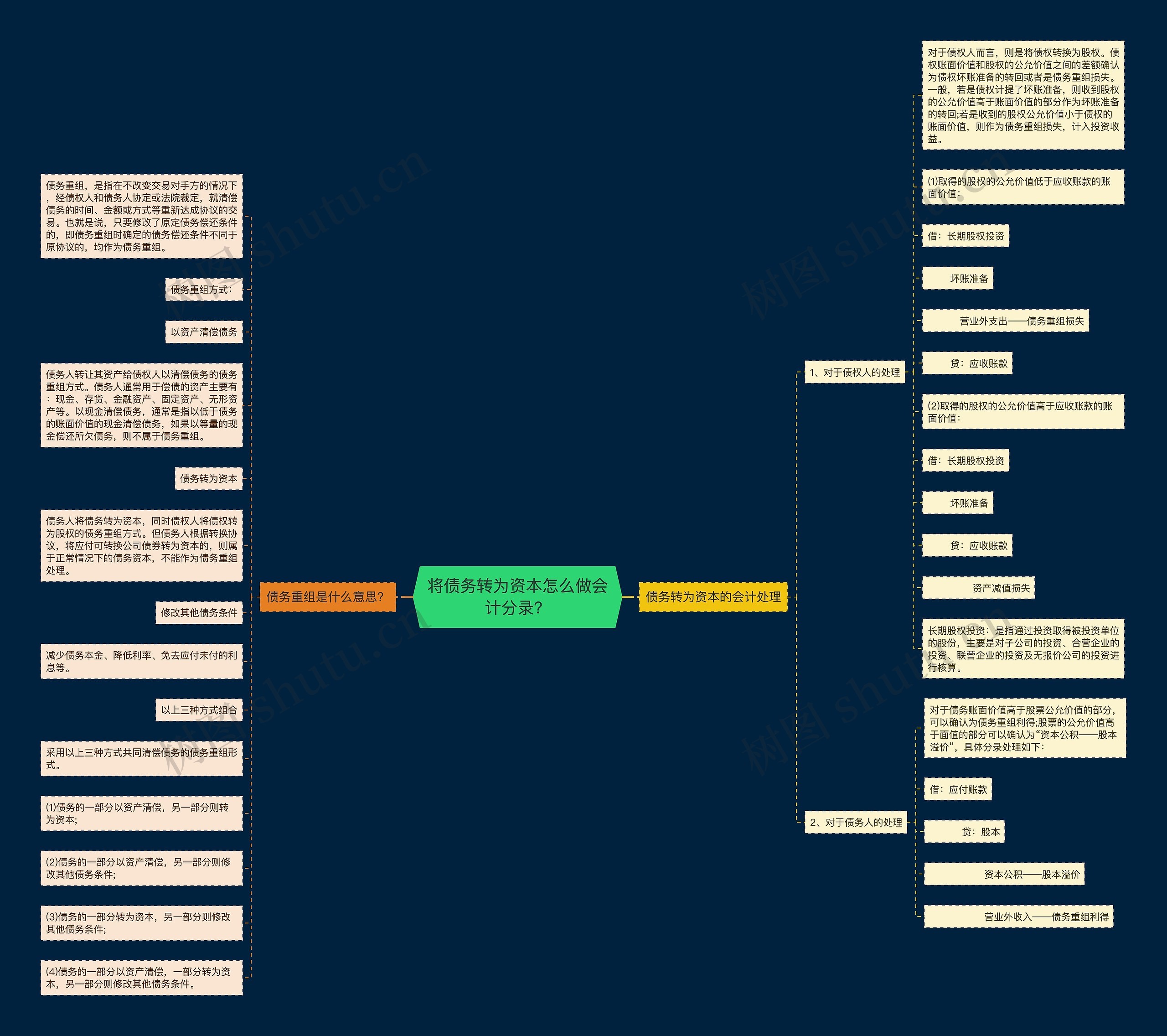 将债务转为资本怎么做会计分录？思维导图