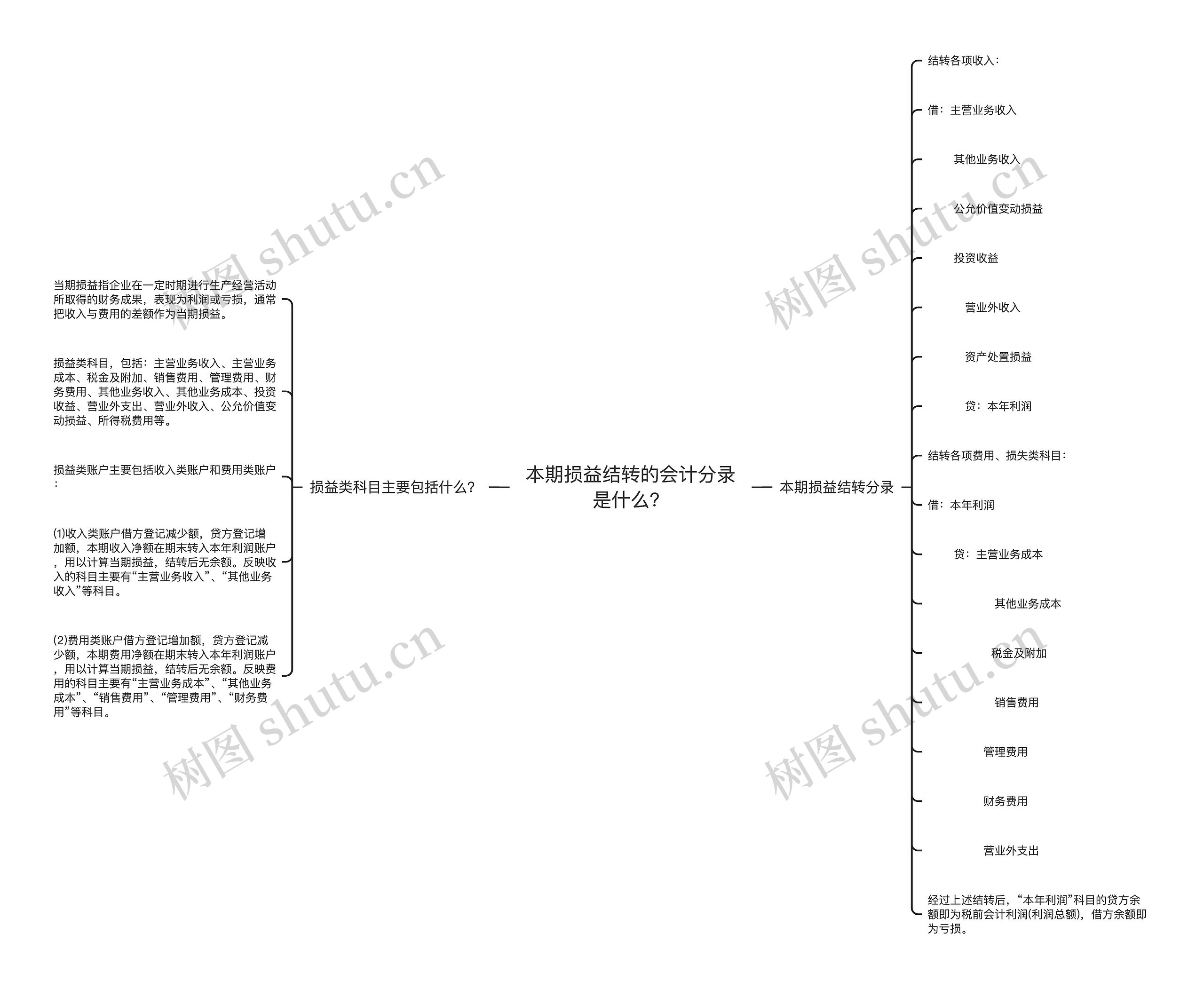 本期损益结转的会计分录是什么？思维导图