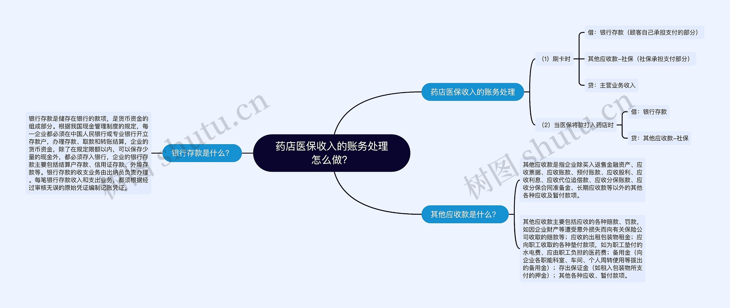 药店医保收入的账务处理怎么做？思维导图