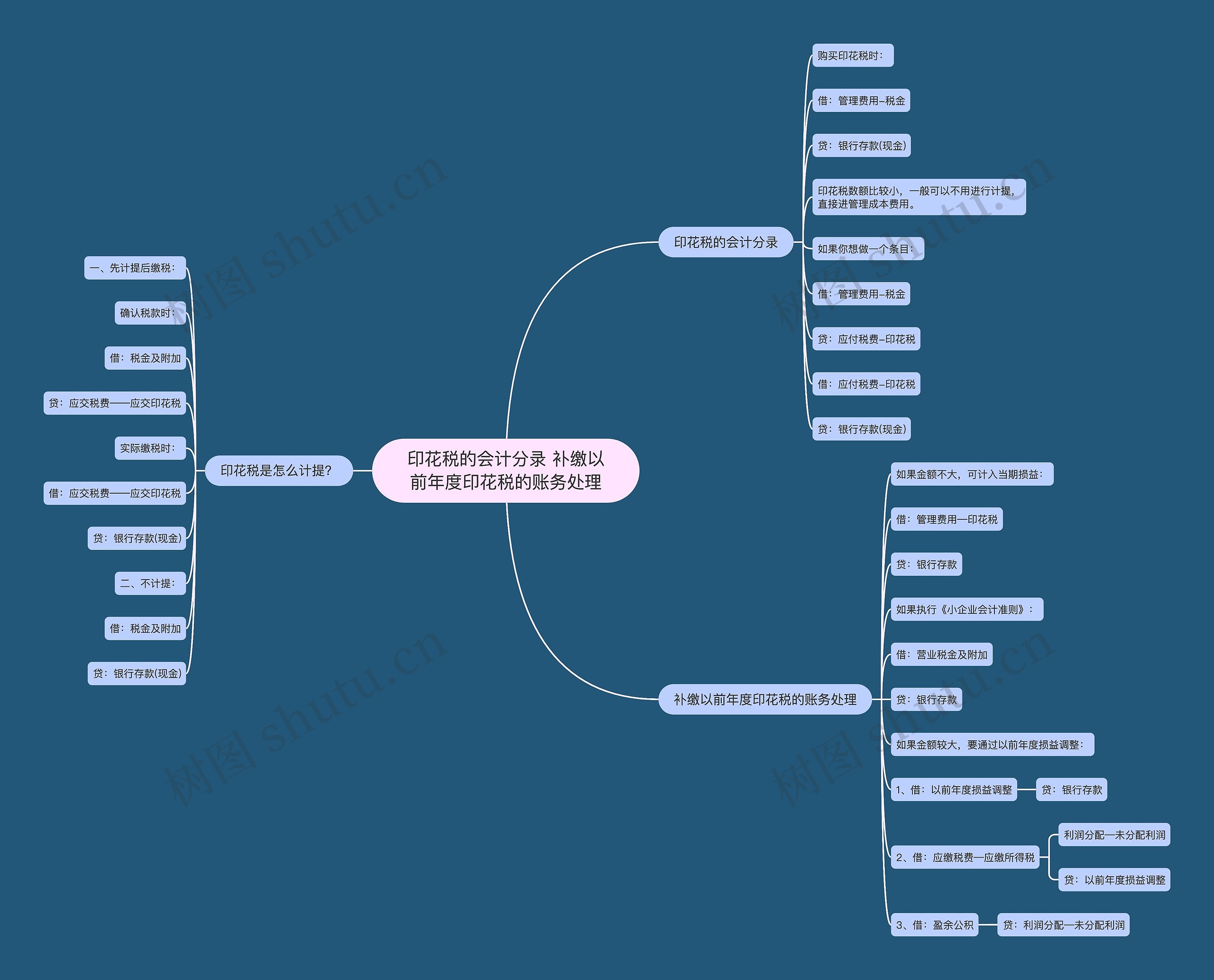 印花税的会计分录 补缴以前年度印花税的账务处理思维导图