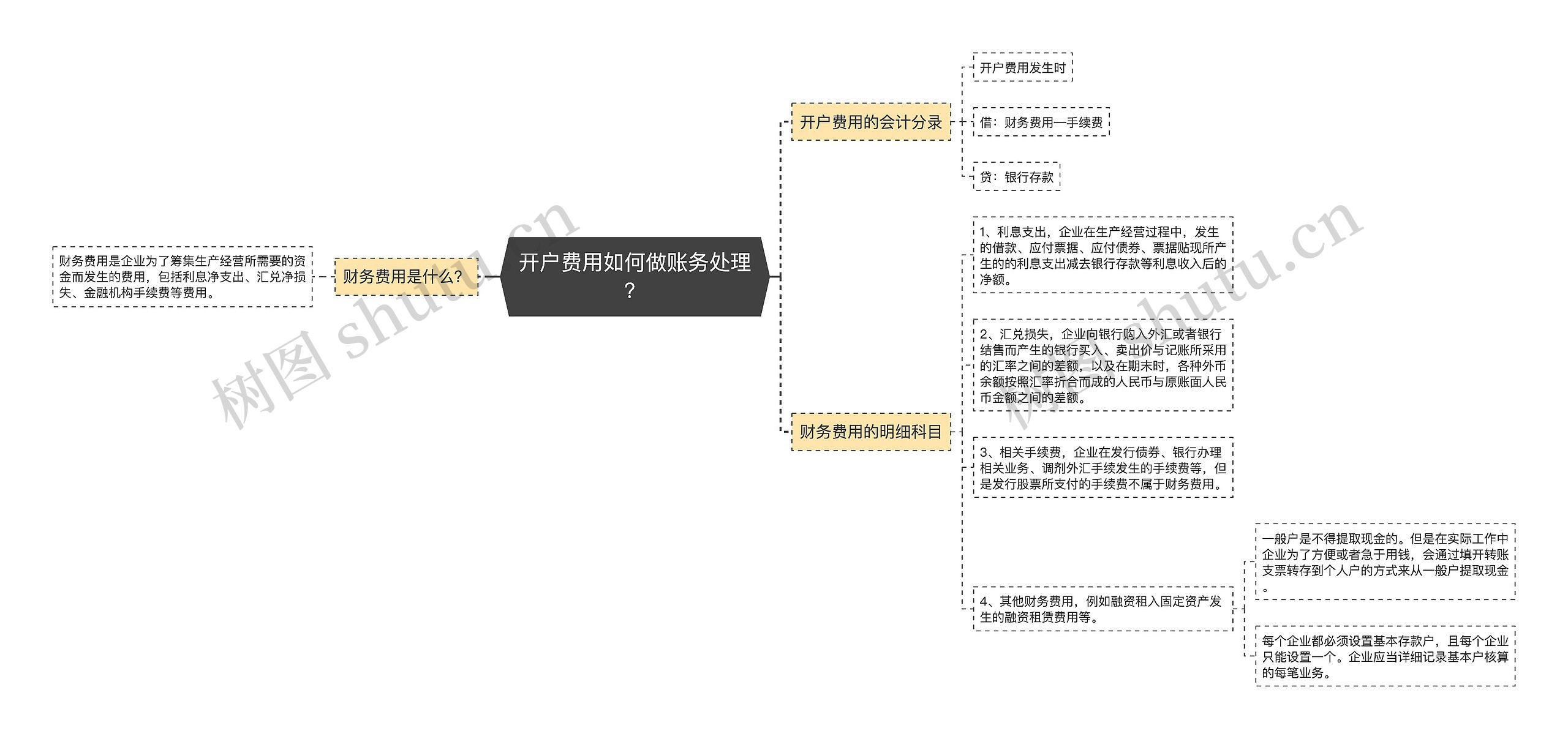 开户费用如何做账务处理？思维导图